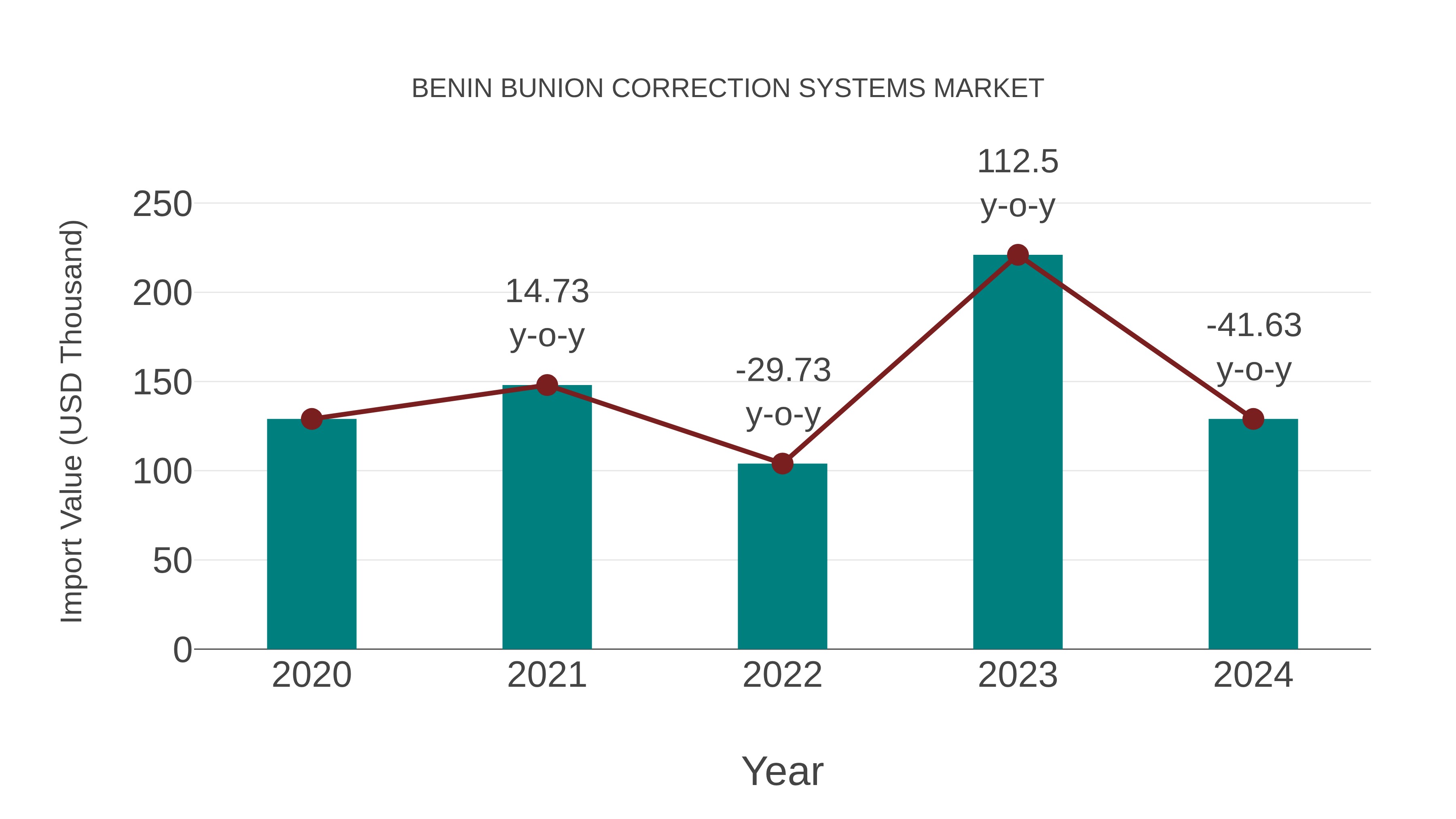  Benin Bunion Correction Systems Market: Import Trend Analysis
