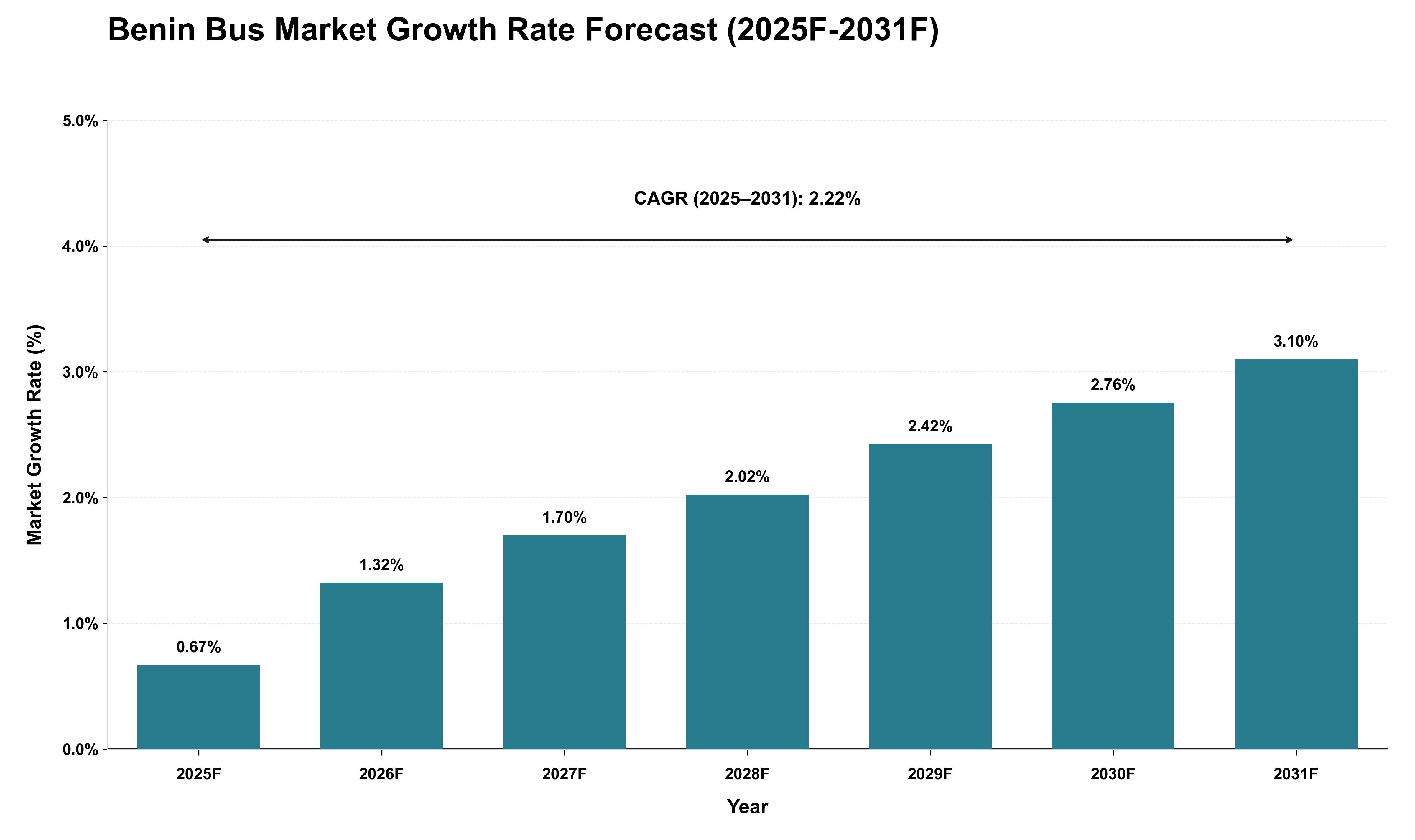 Benin Bus Market Growth Rate Analysis (2025 - 2031)