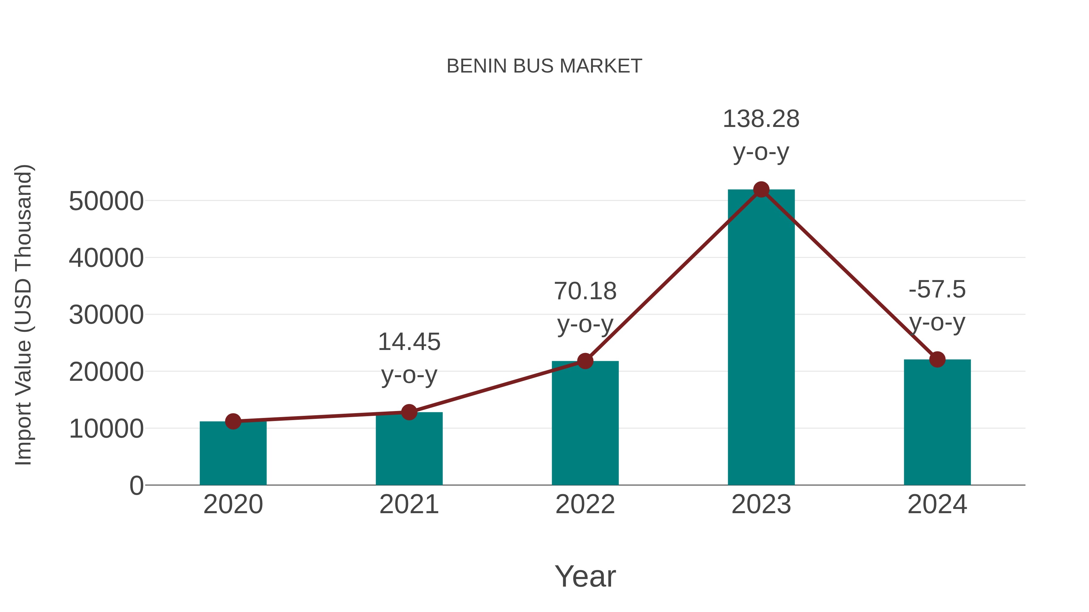 Benin Bus Market: Import Trend Analysis