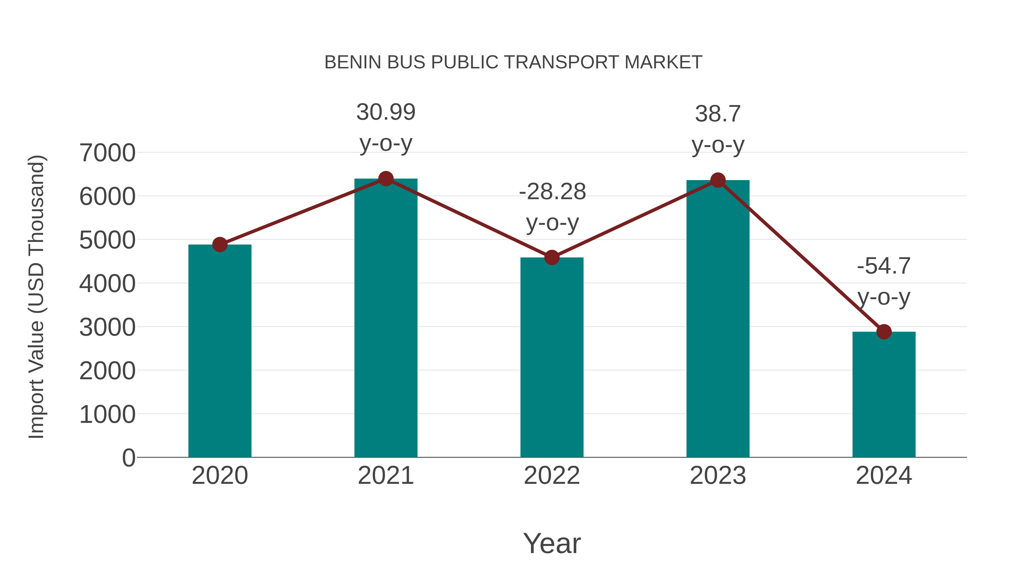  Benin Bus Public Transport Market: Import Trend Analysis