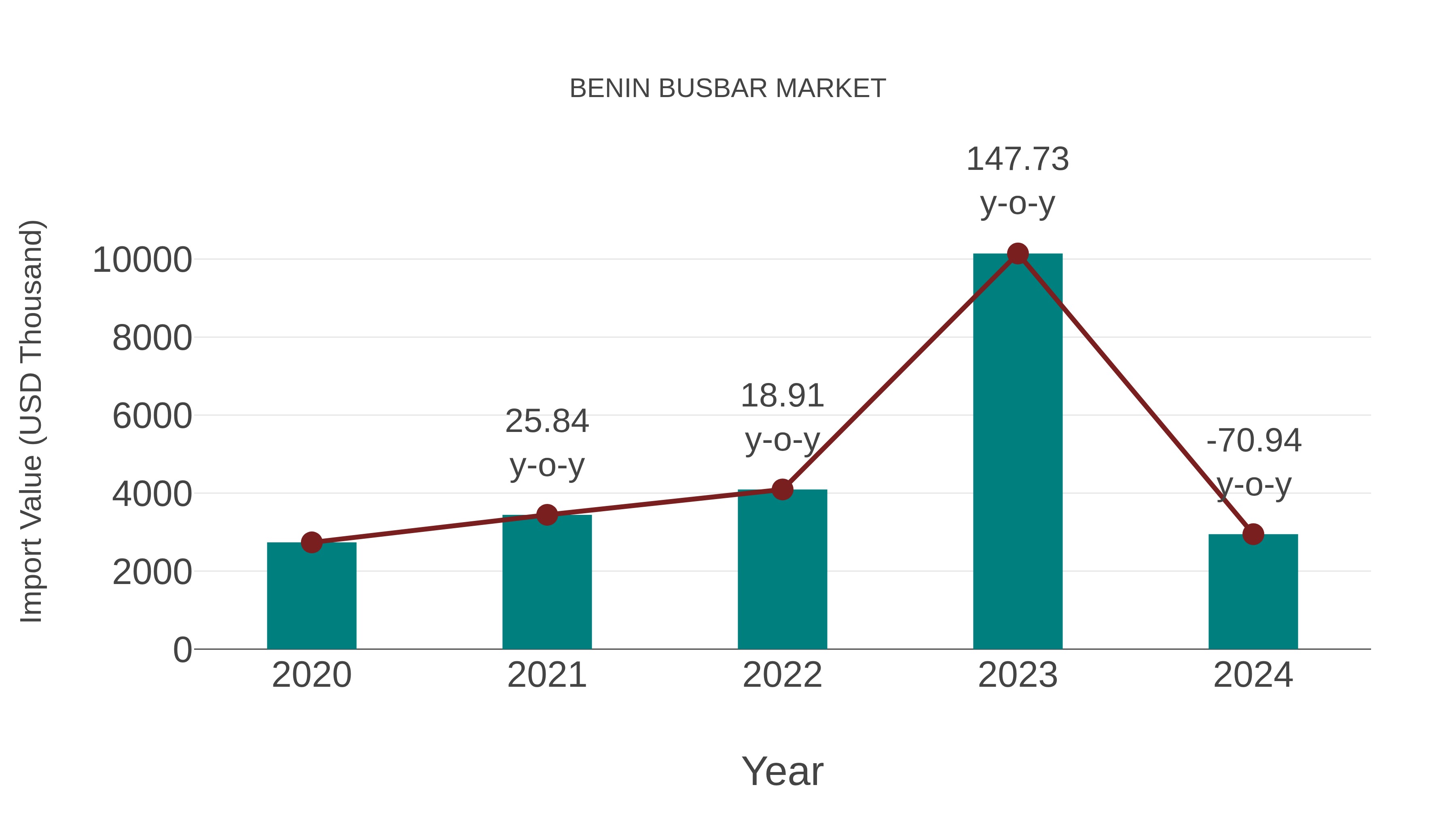 Benin Busbar Market: Import Trend Analysis