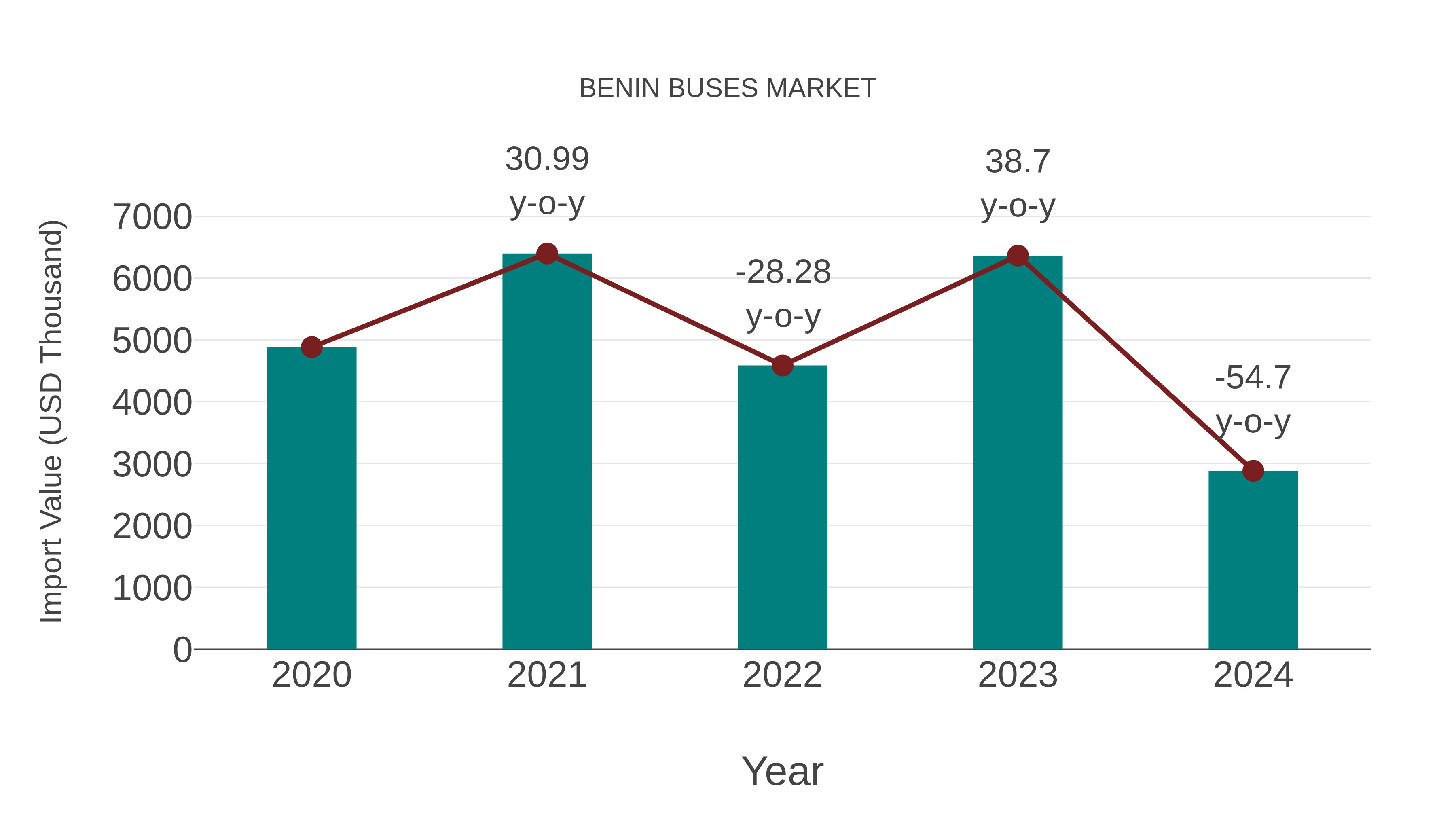  Benin Buses Market: Import Trend Analysis