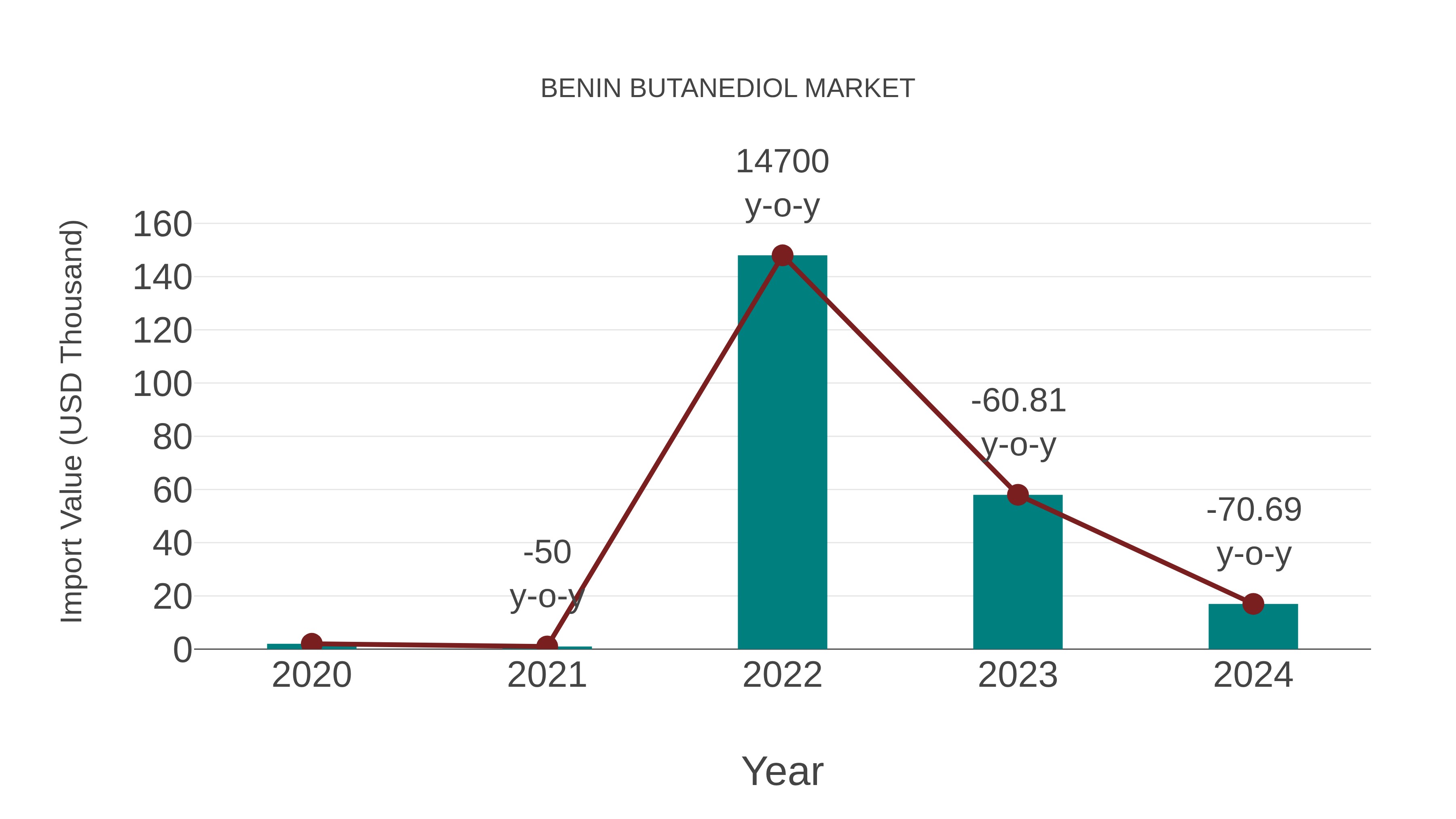  Benin Butanediol Market: Import Trend Analysis