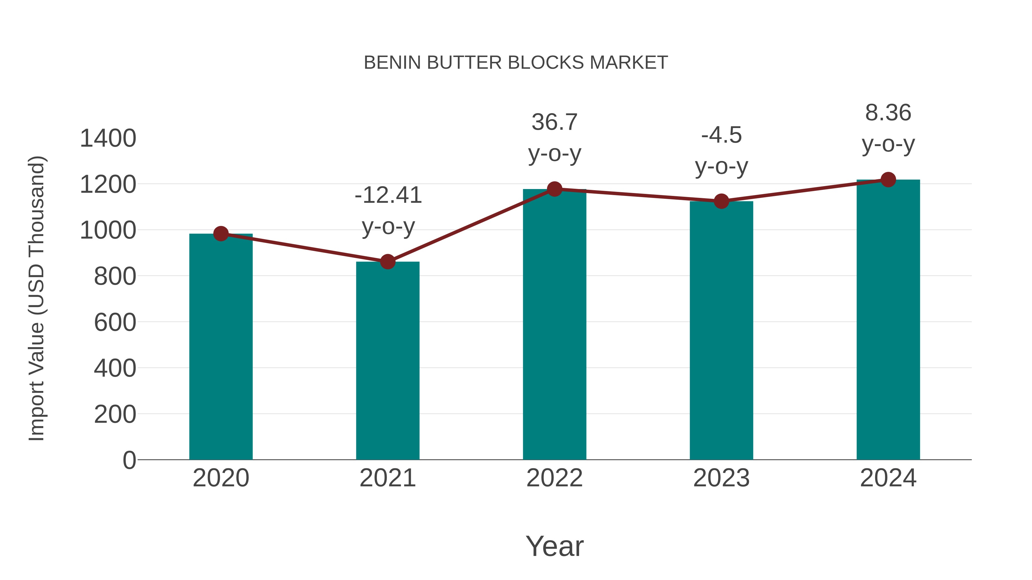  Benin Butter Blocks Market: Import Trend Analysis