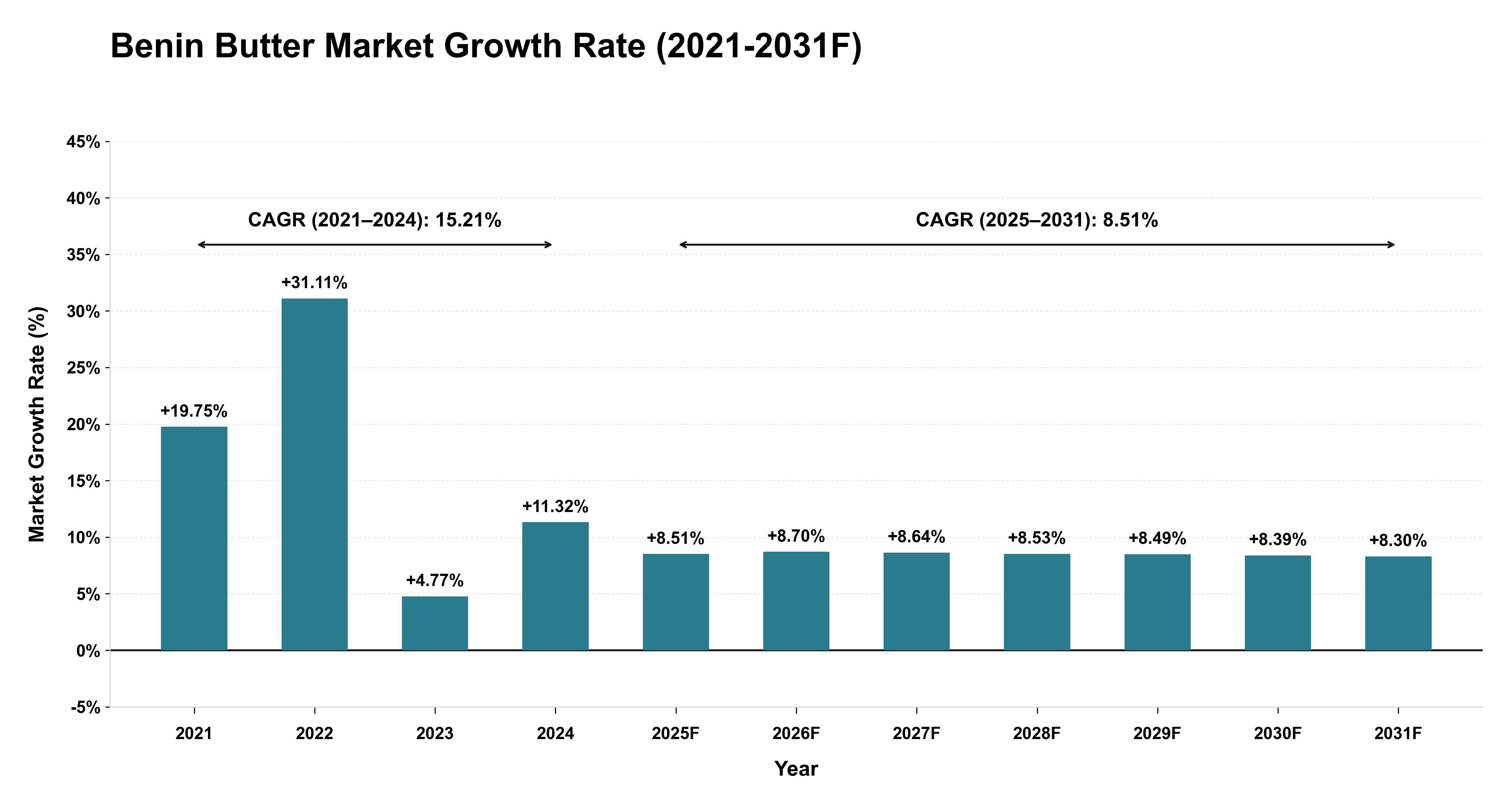 Benin Butter Market Year-wise Growth Rate (2021-2031F)