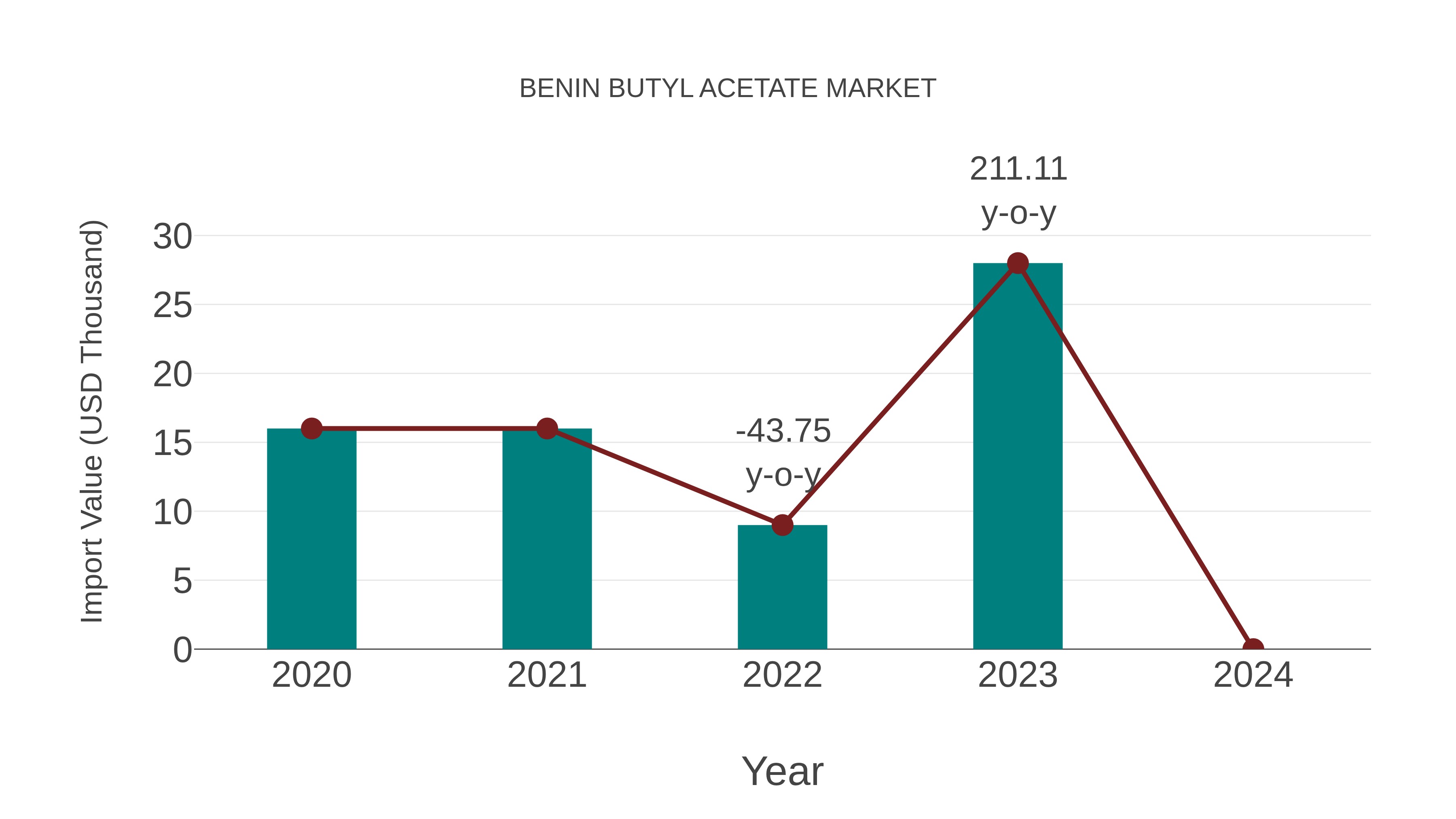 Benin Butyl Acetate Market: Import Trend Analysis