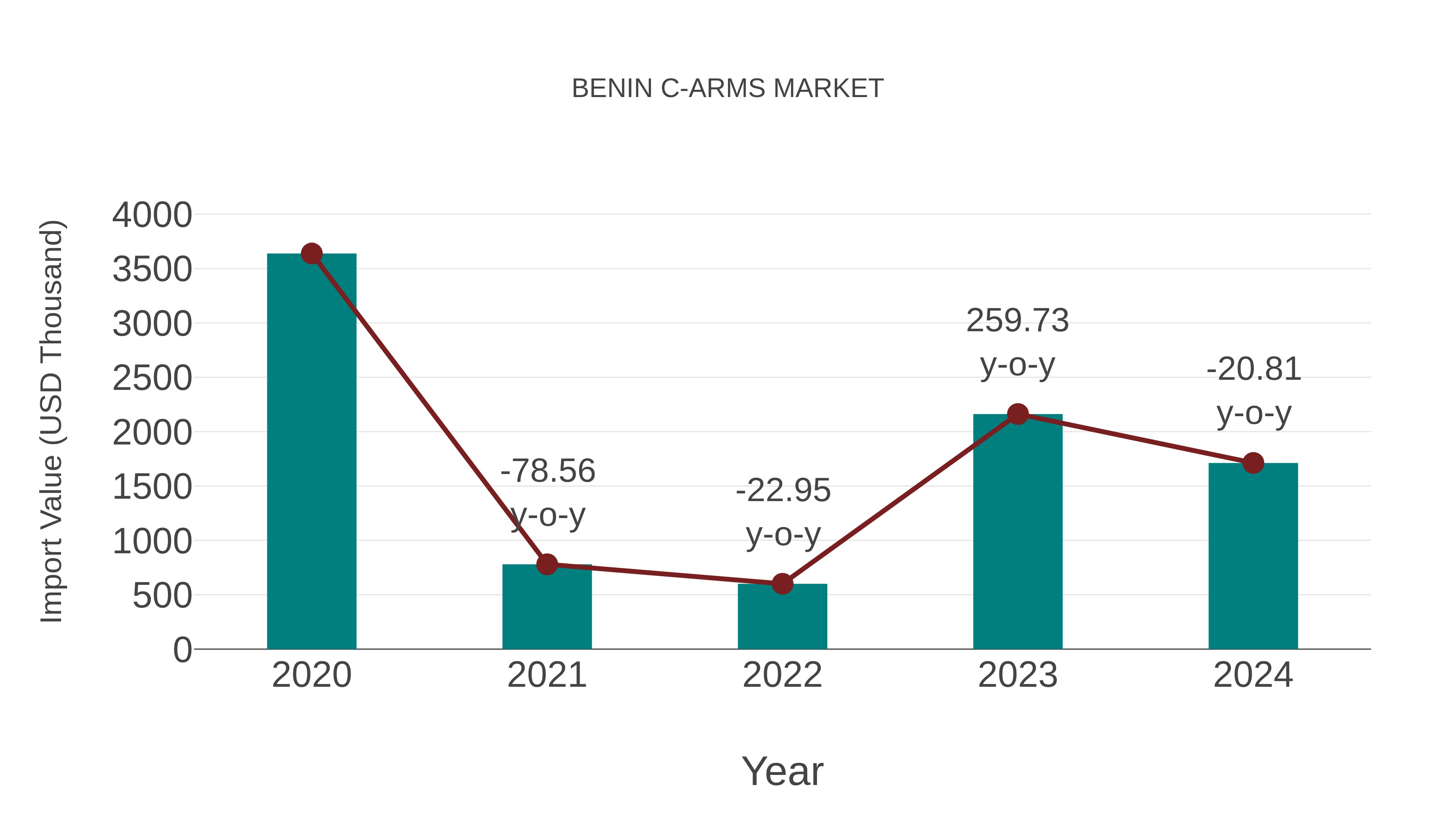 Benin C-arms Market: Import Trend Analysis