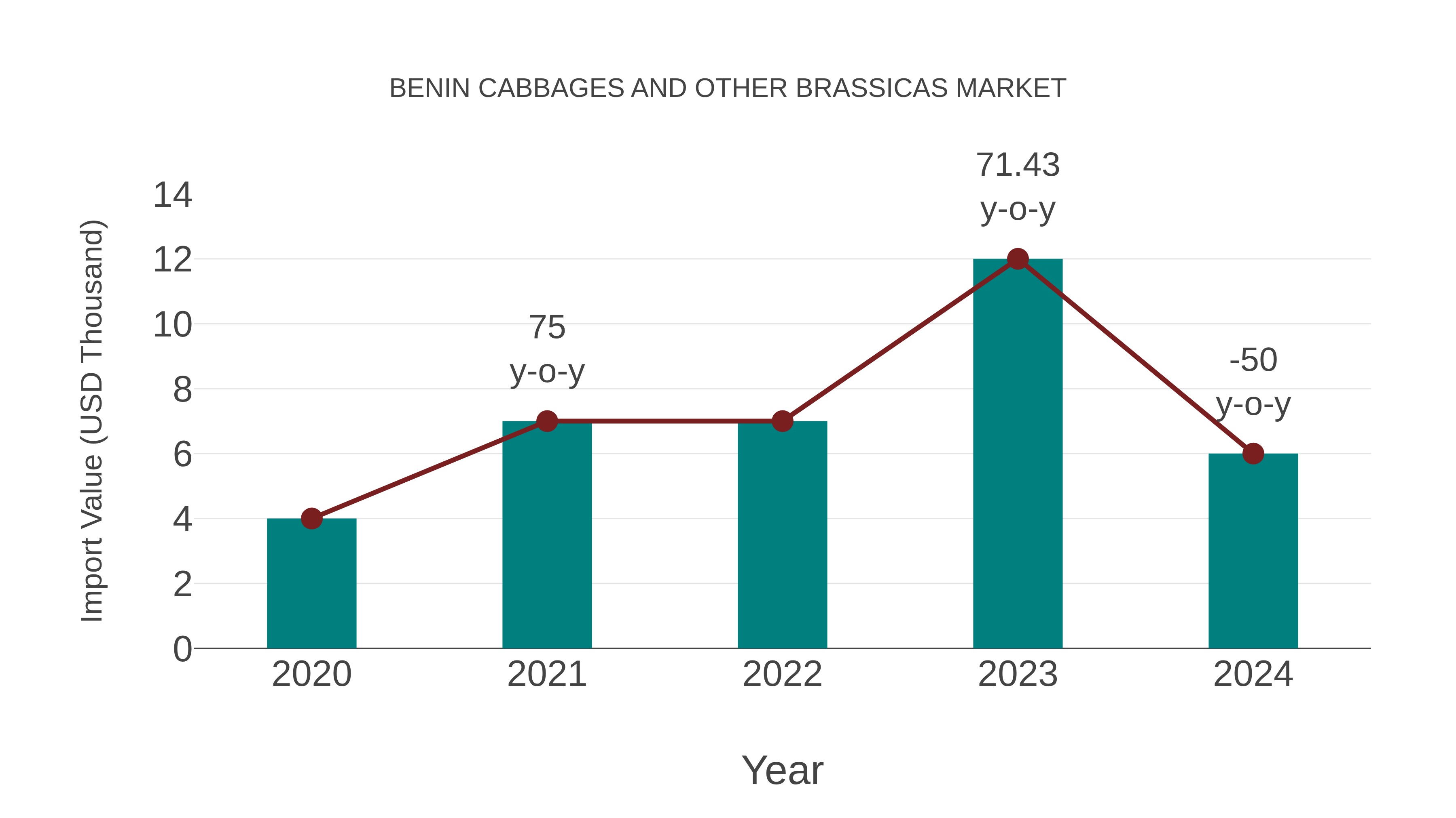  Benin Cabbages and Other Brassicas Market: Import Trend Analysis