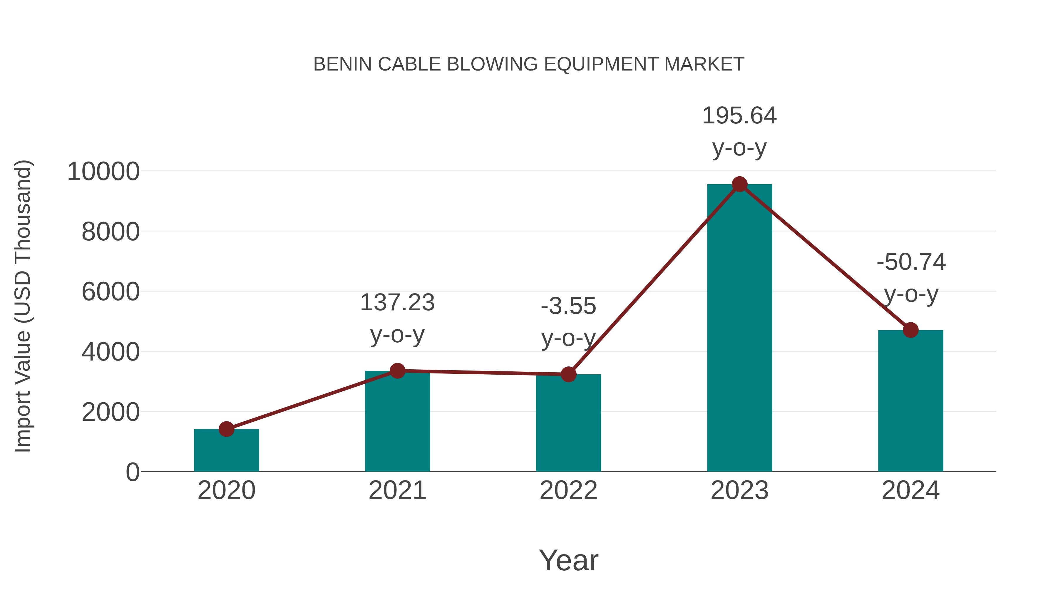  Benin Cable Blowing Equipment Market: Import Trend Analysis