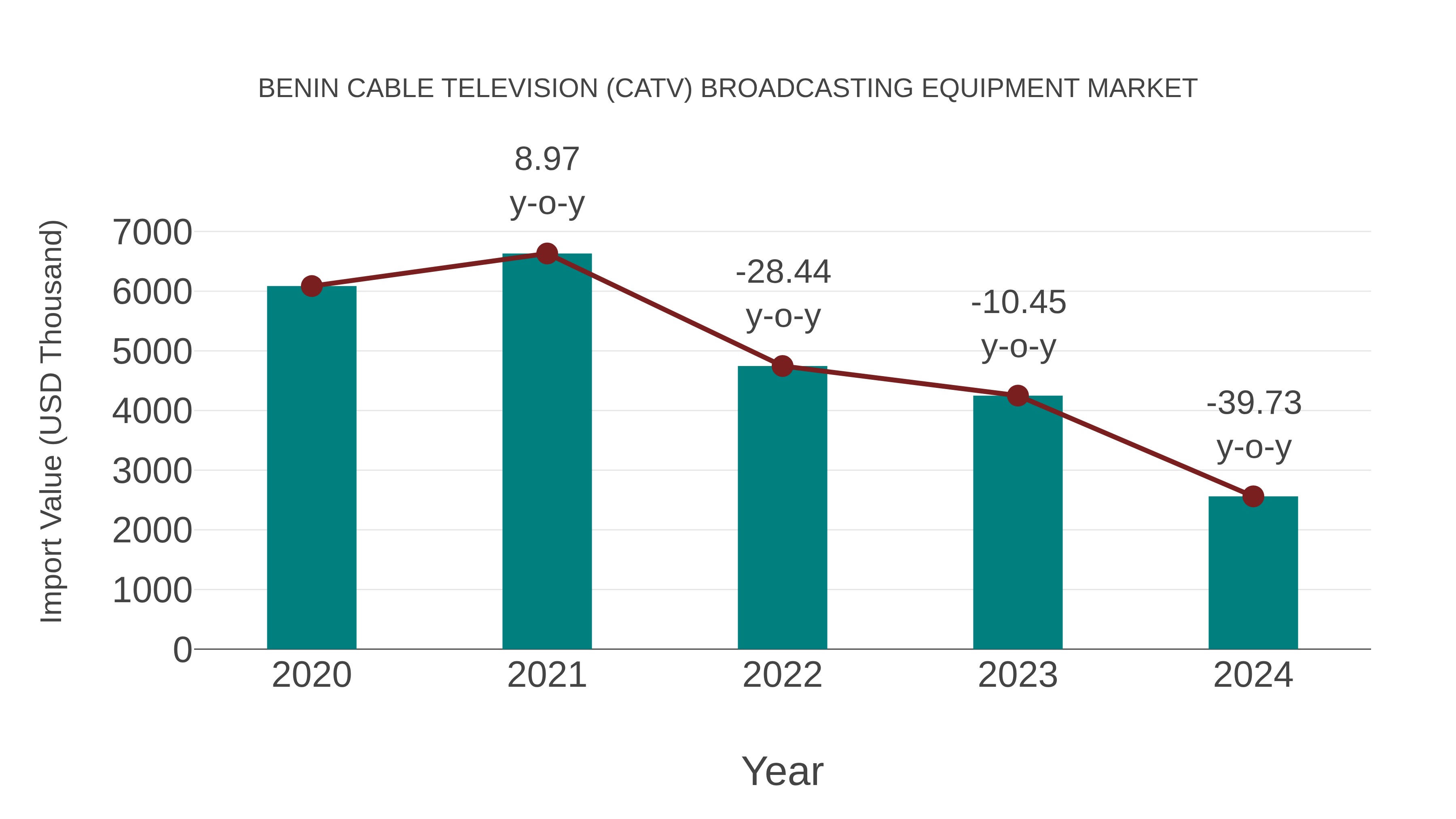  Benin Cable Television (Catv) Broadcasting Equipment Market: Import Trend Analysis