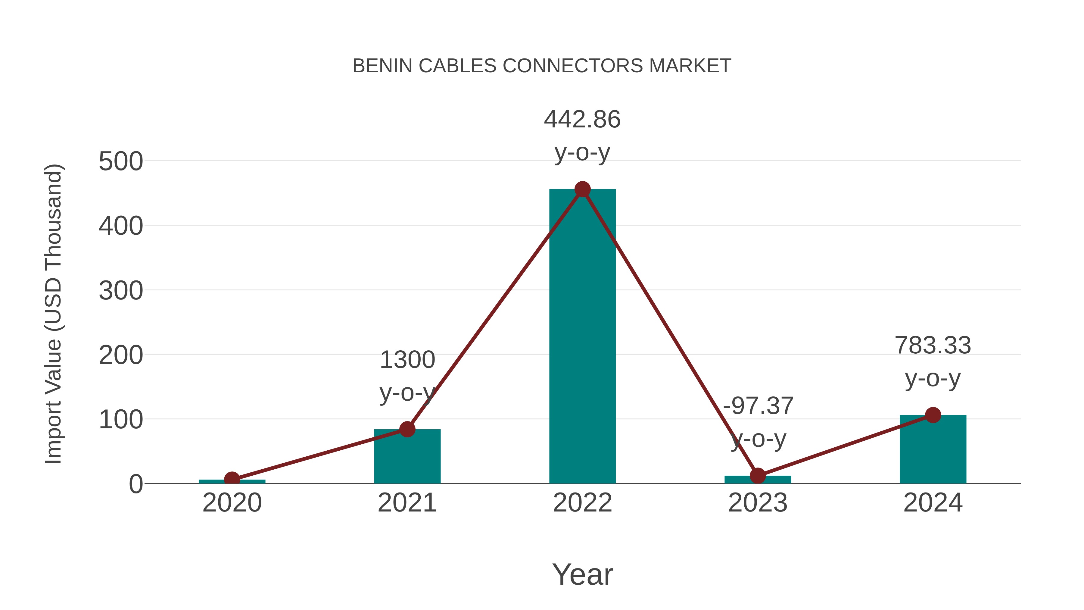  Benin Cables Connectors Market: Import Trend Analysis