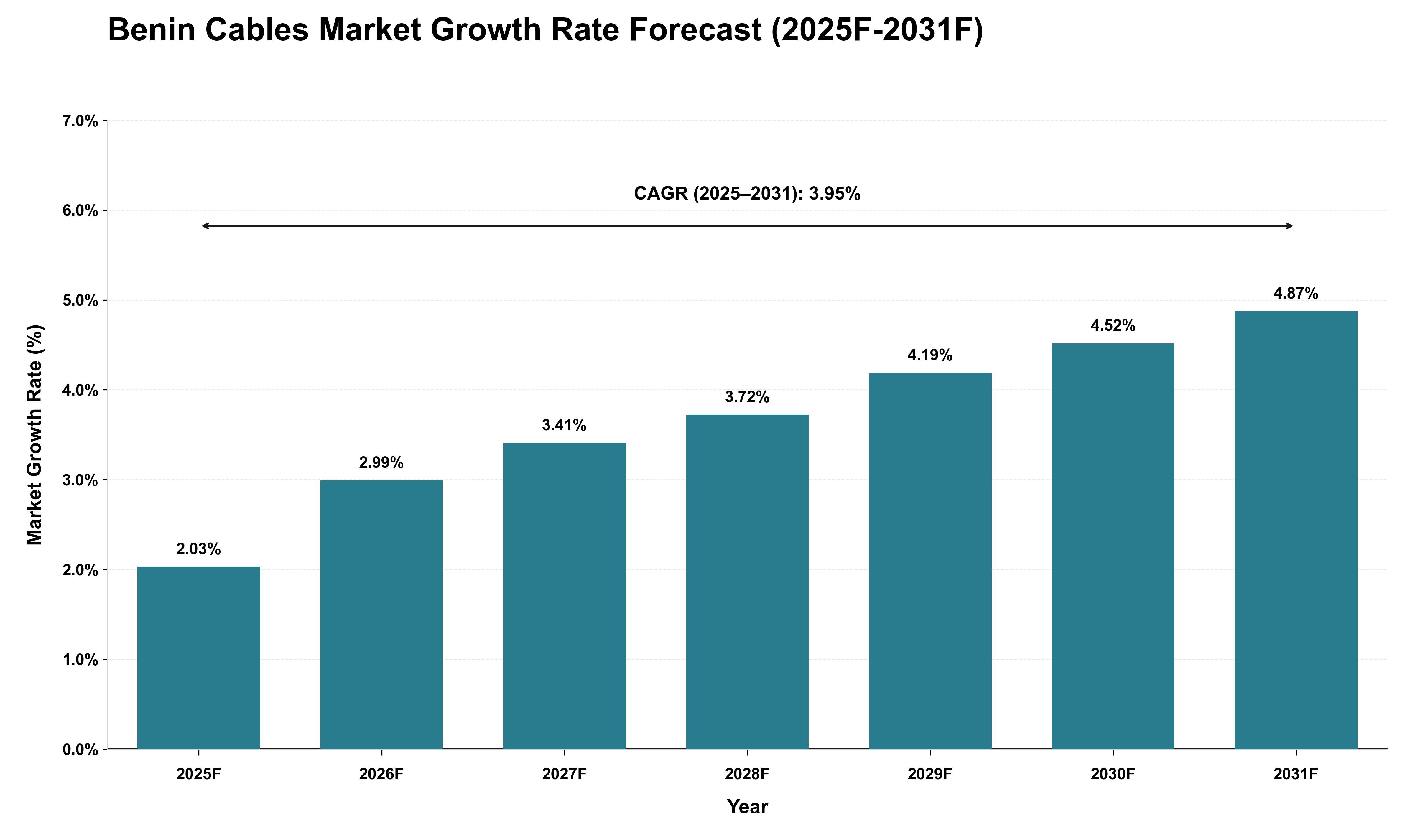 Benin Cables Market Growth Rate Analysis (2025 - 2031)