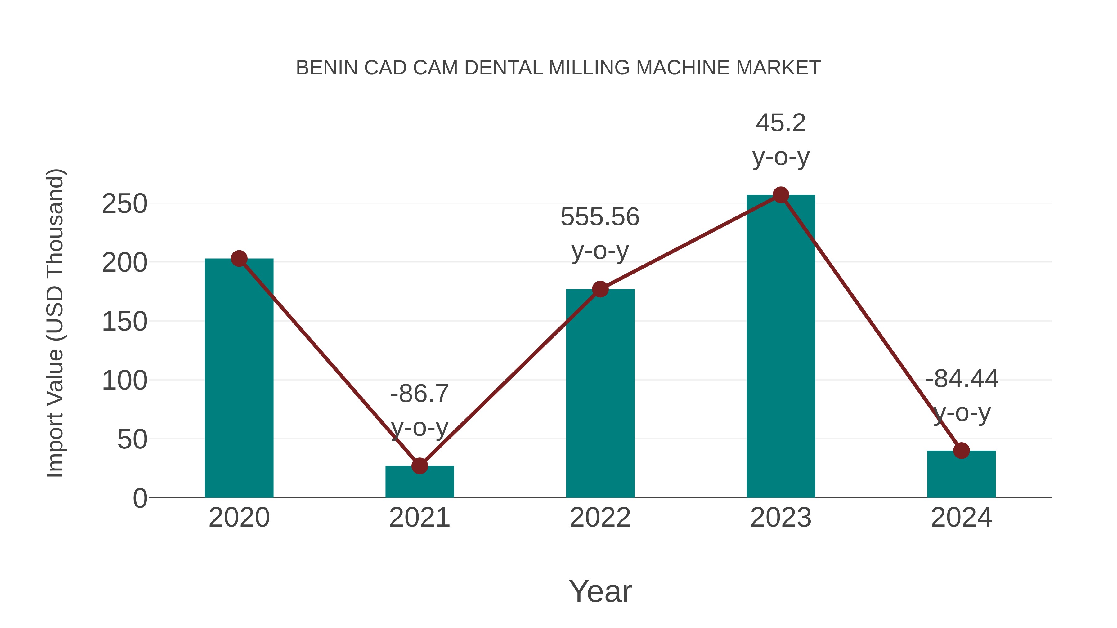  Benin Cad Cam Dental Milling Machine Market: Import Trend Analysis