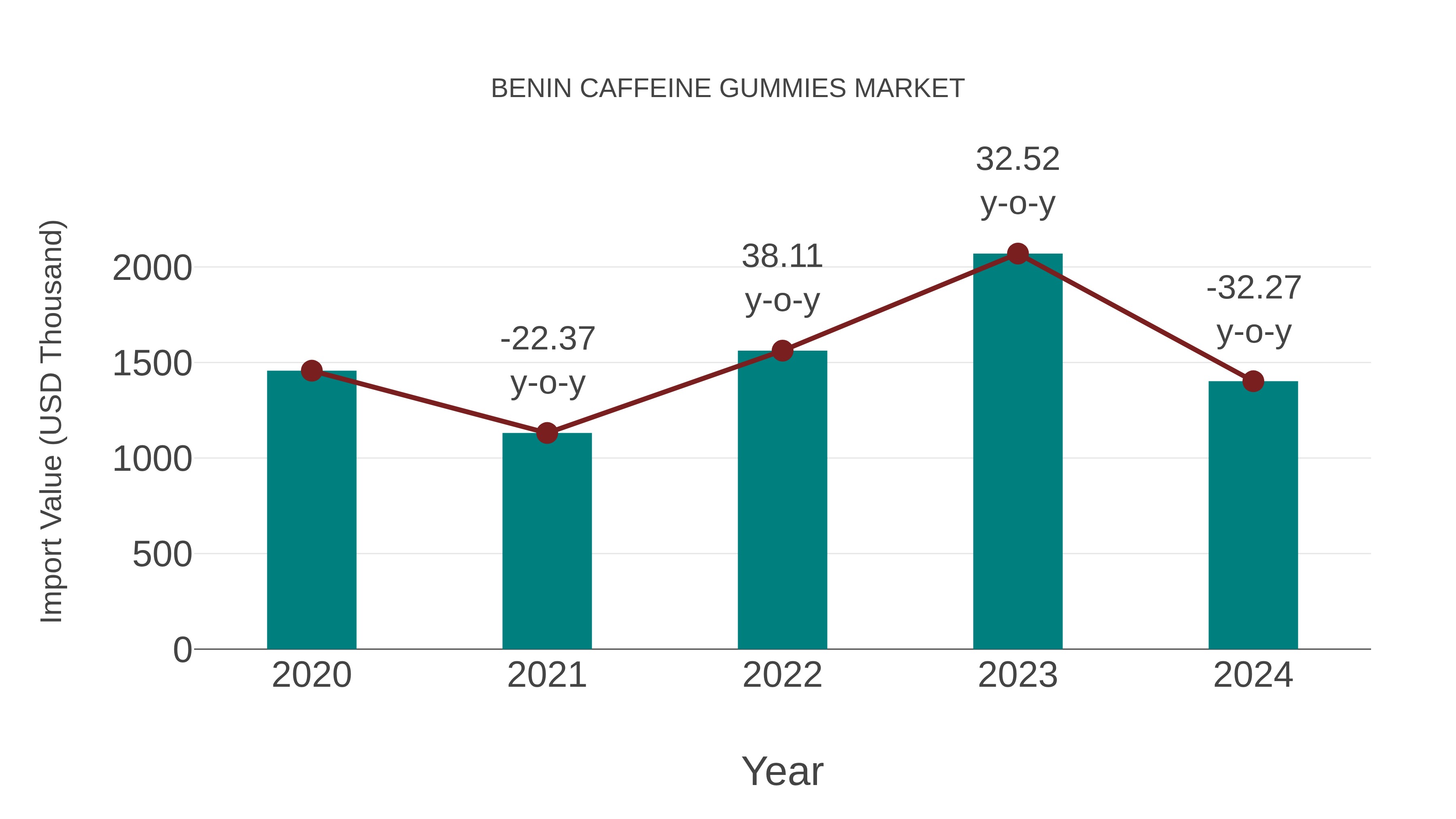  Benin Caffeine Gummies Market: Import Trend Analysis