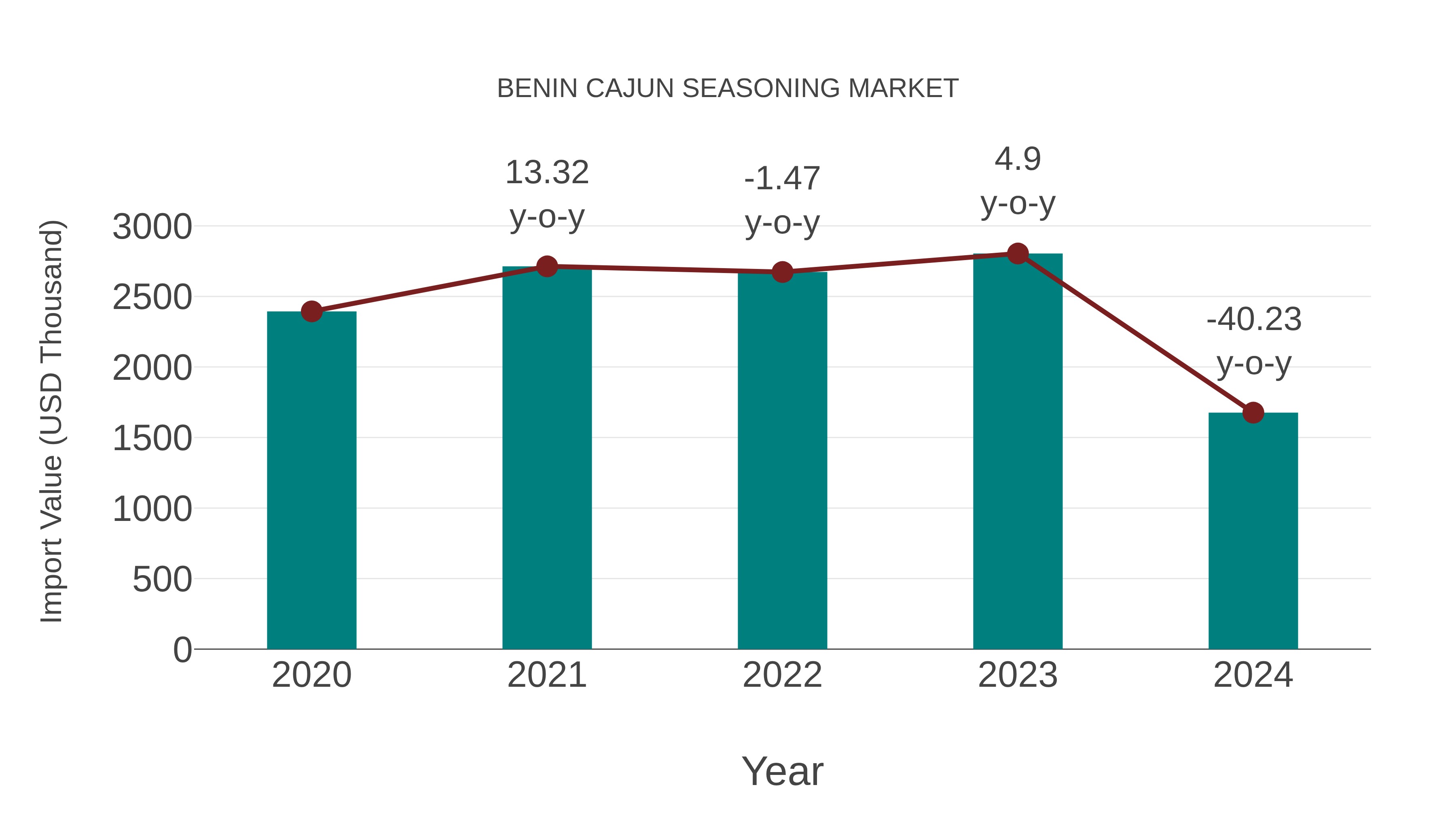  Benin Cajun Seasoning Market: Import Trend Analysis