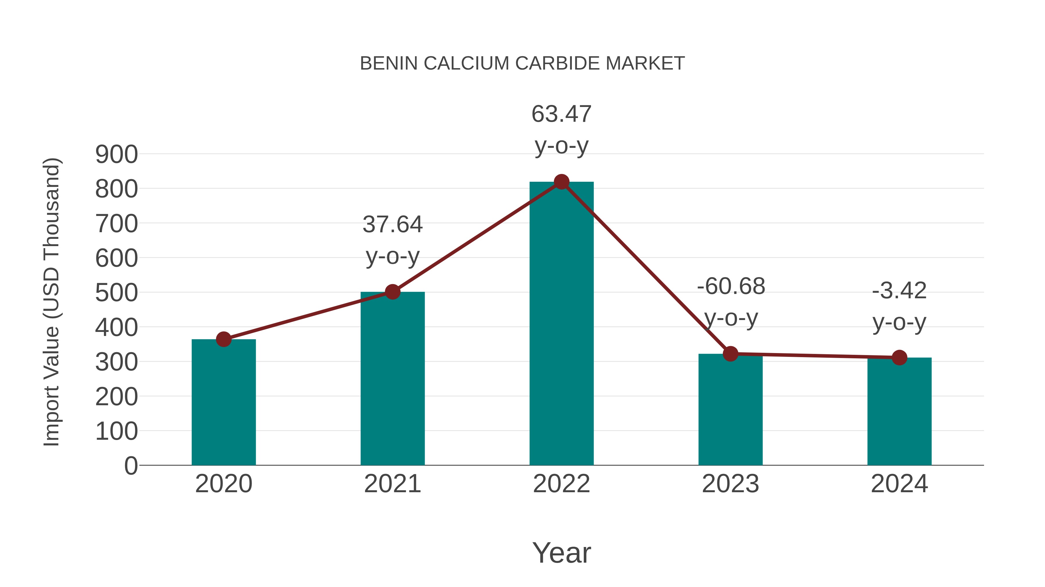  Benin Calcium Carbide Market: Import Trend Analysis