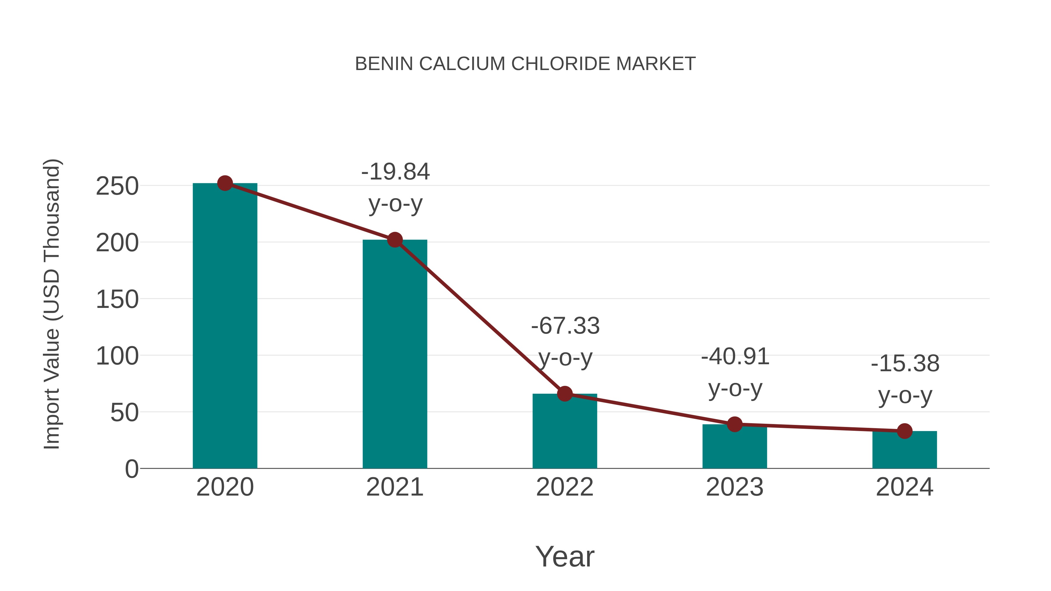  Benin Calcium Chloride Market: Import Trend Analysis