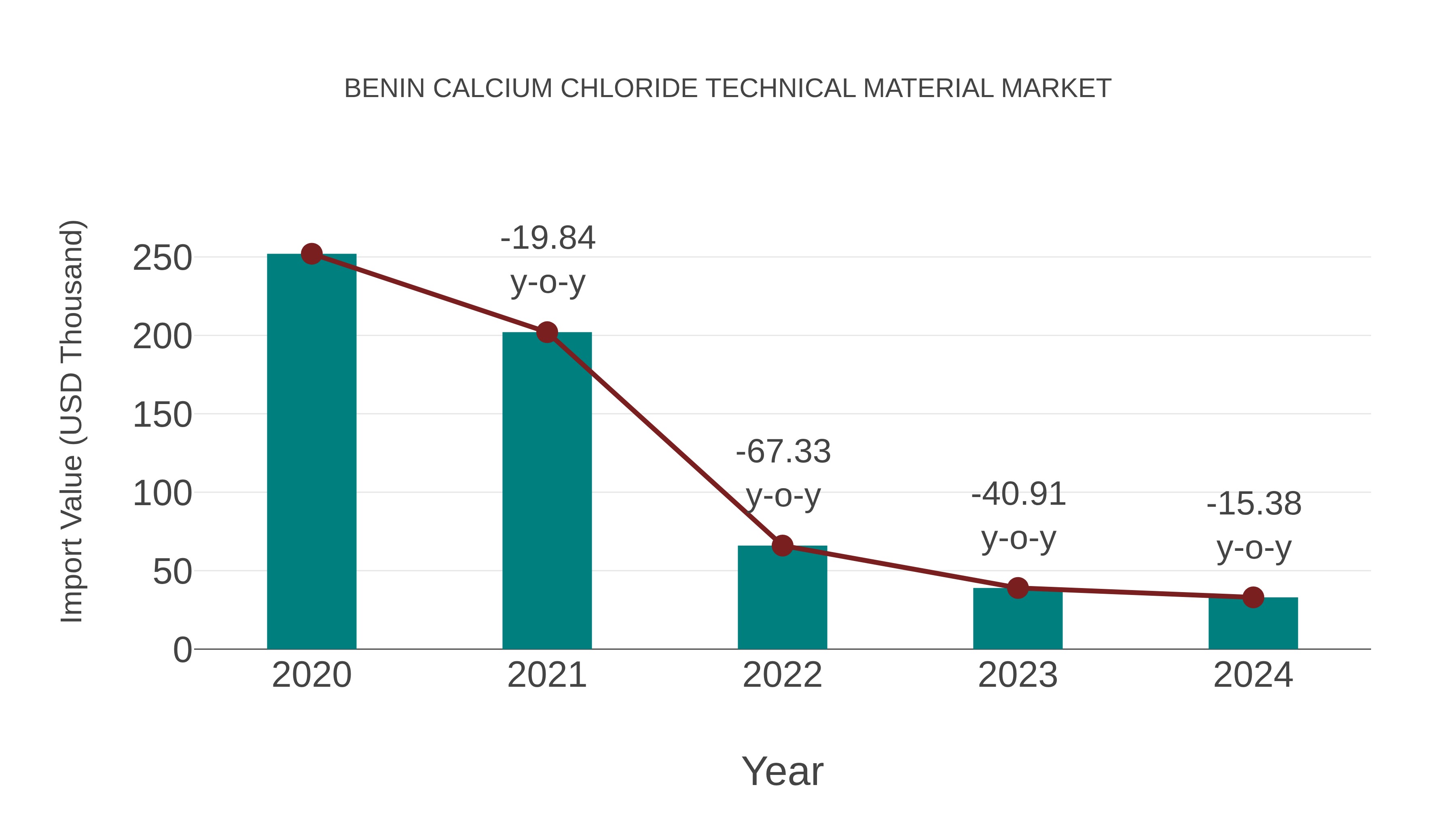  Benin Calcium Chloride Technical Material Market: Import Trend Analysis