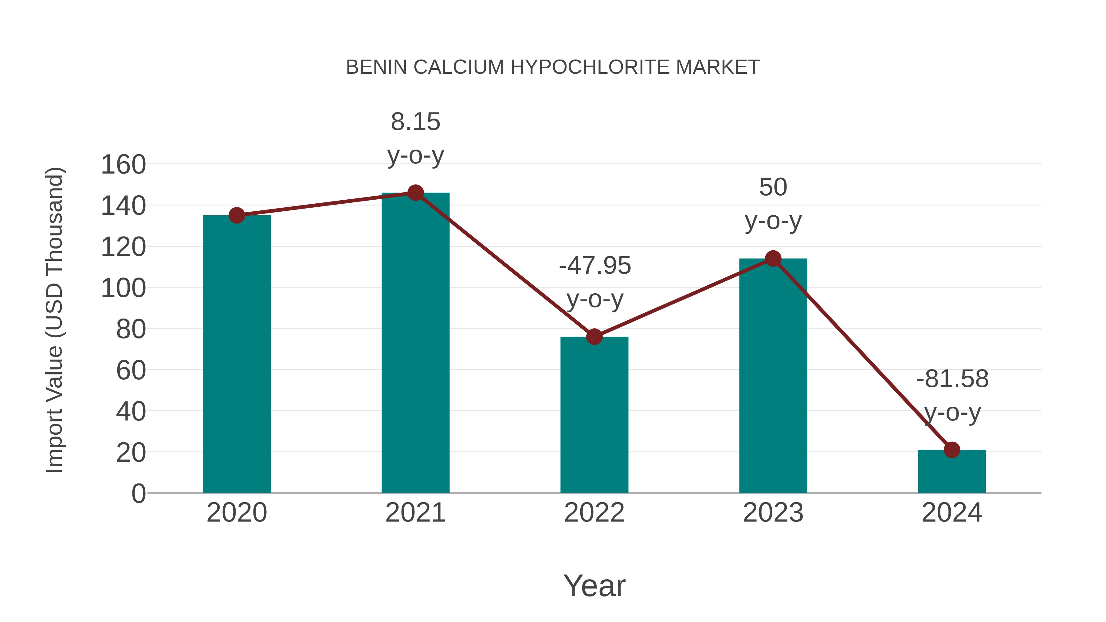 Benin Calcium Hypochlorite Market: Import Trend Analysis