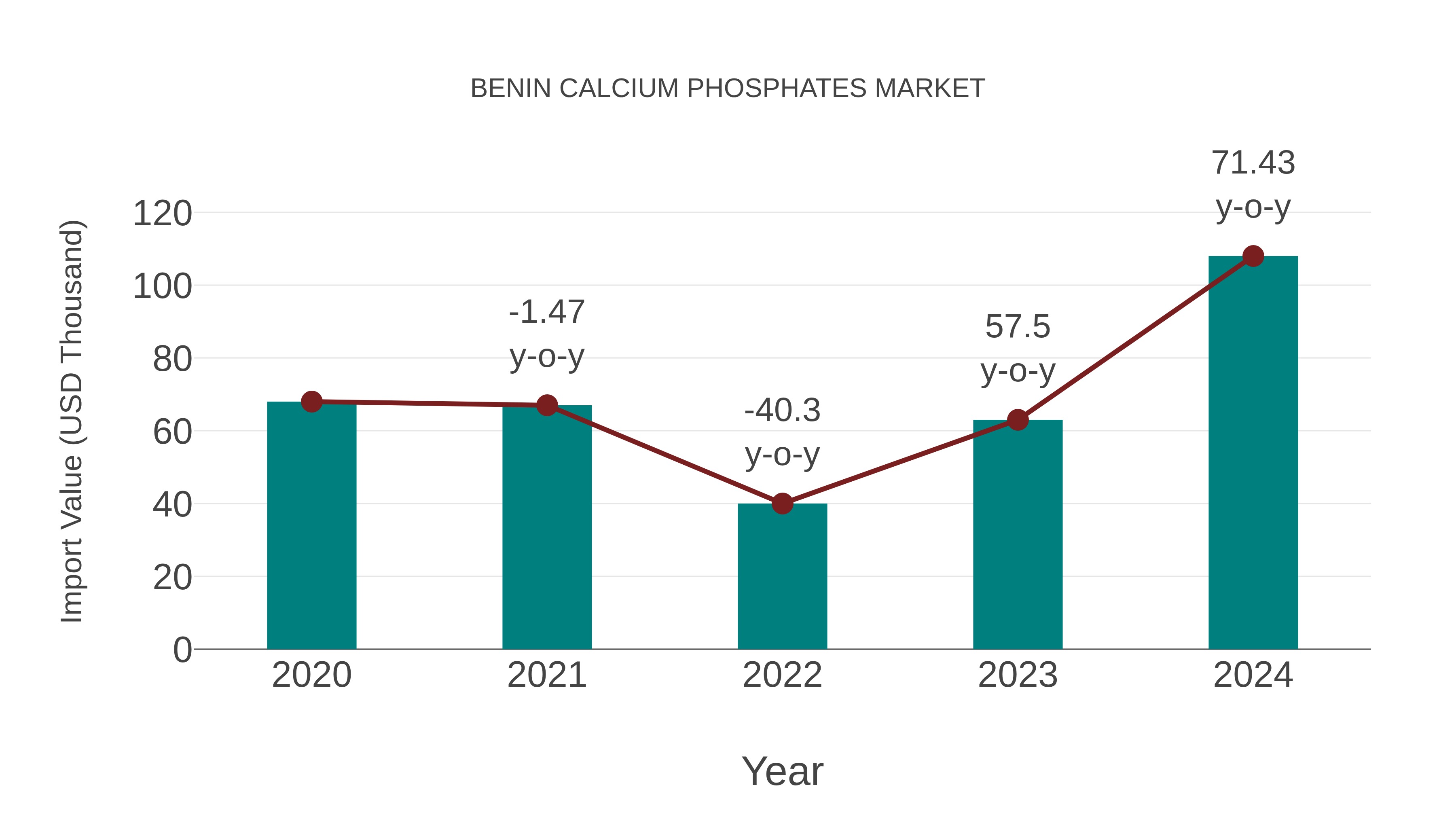  Benin Calcium Phosphates Market: Import Trend Analysis