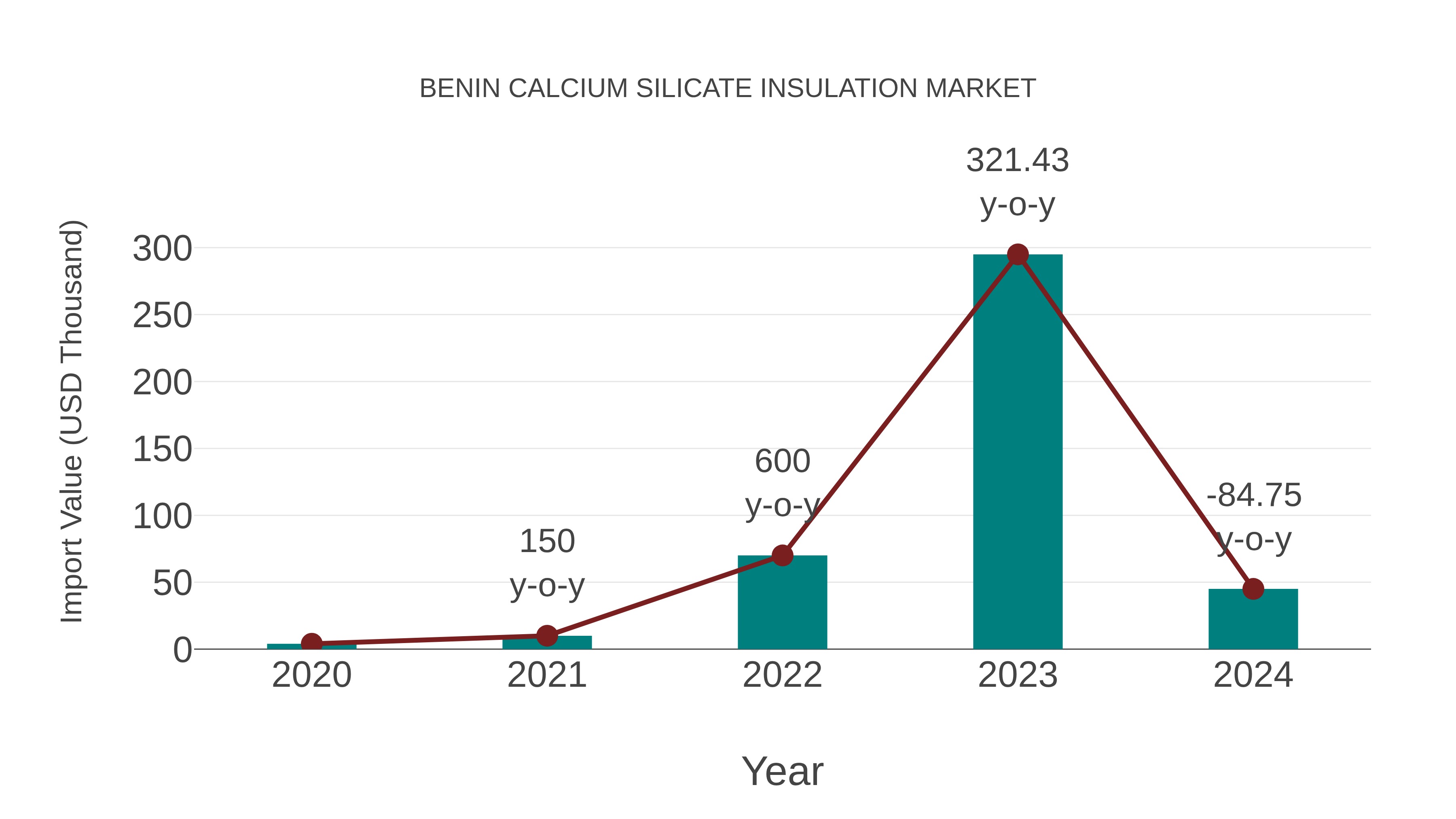  Benin Calcium Silicate Insulation Market: Import Trend Analysis