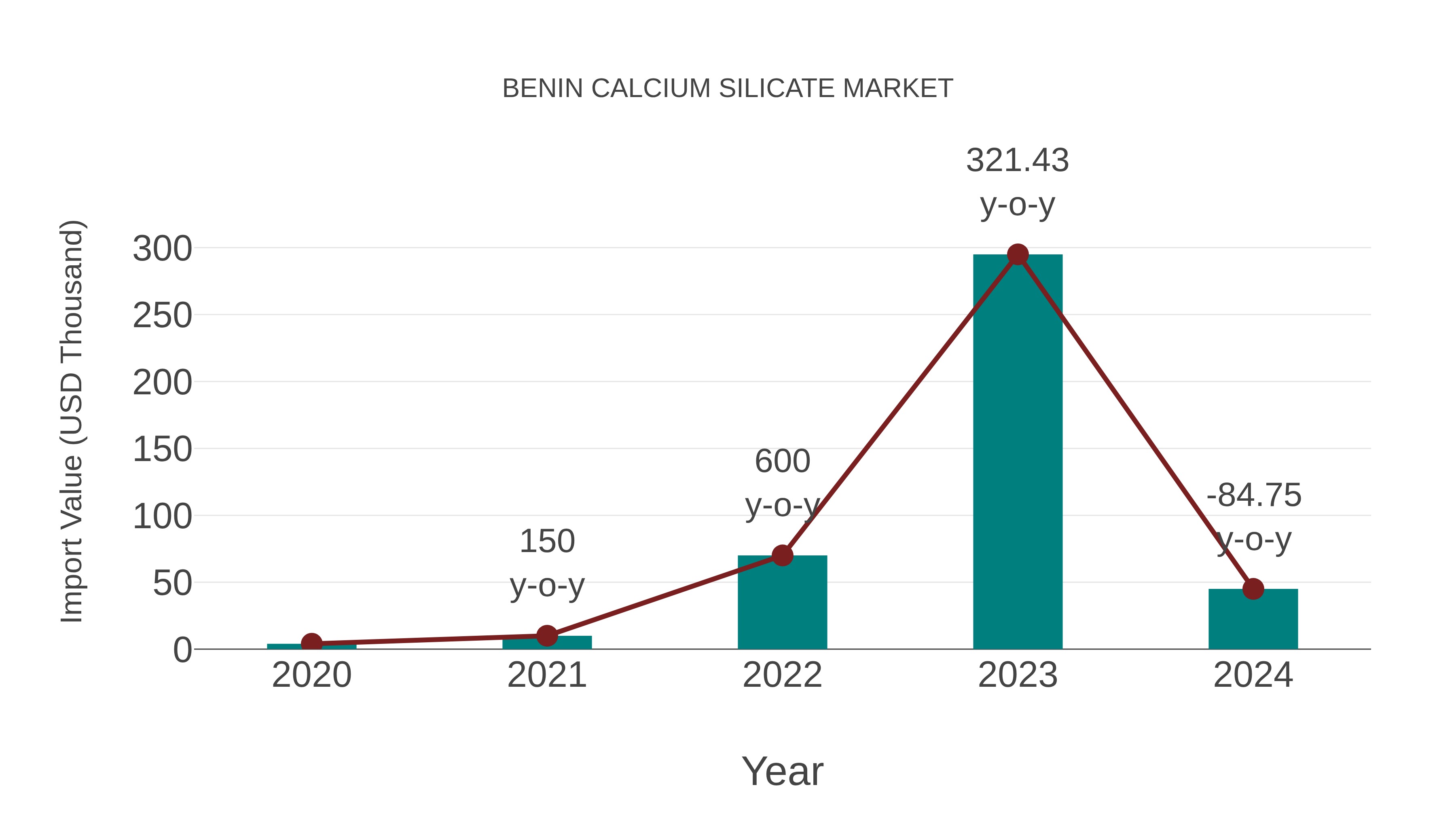  Benin Calcium Silicate Market: Import Trend Analysis