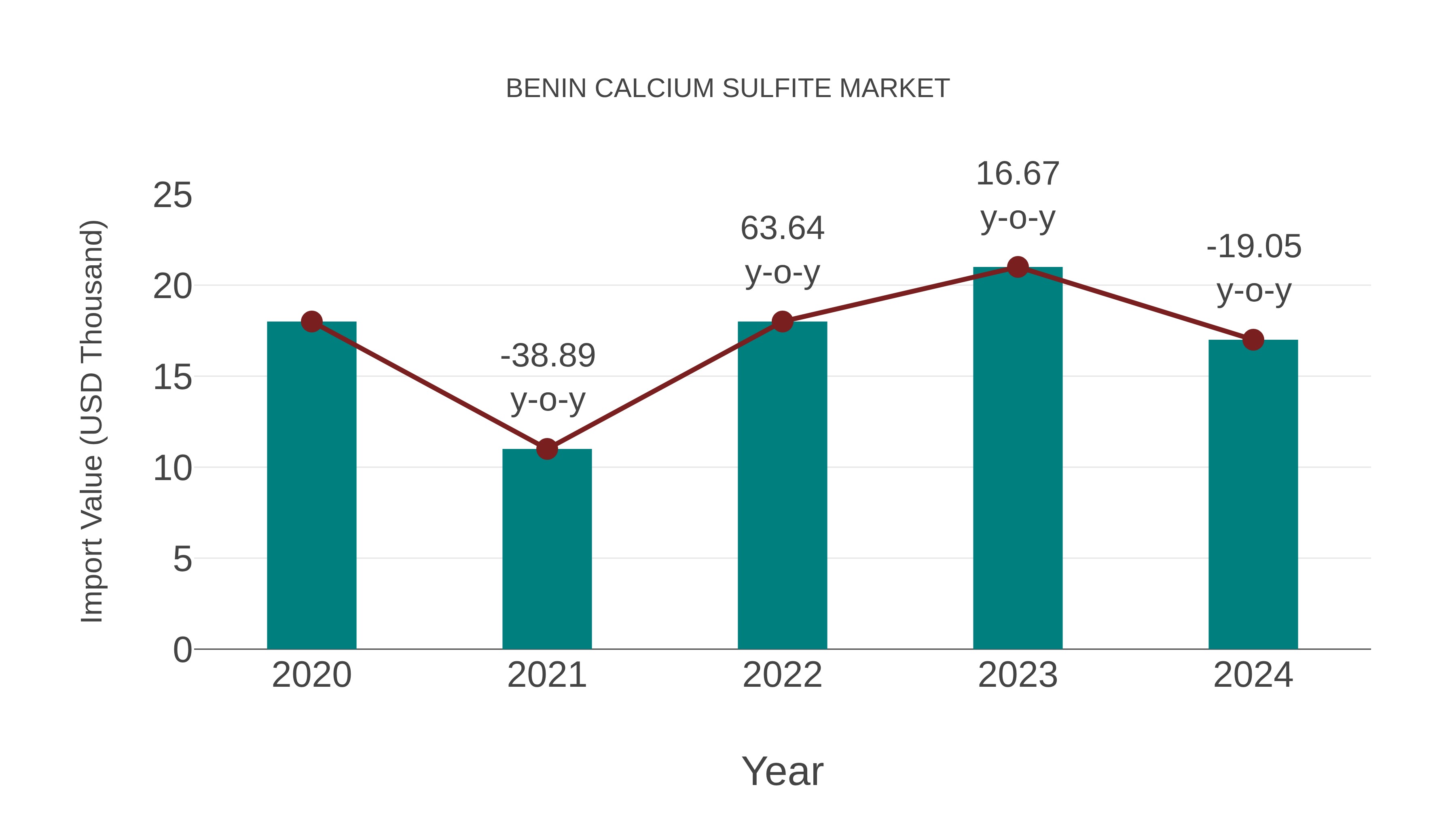  Benin Calcium Sulfite Market: Import Trend Analysis
