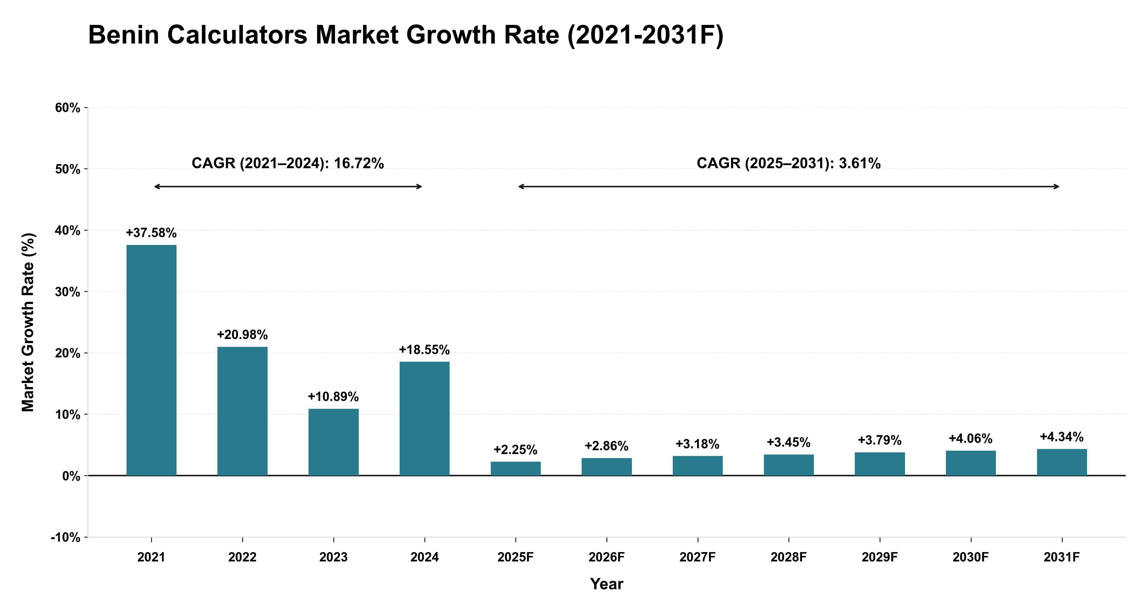 Benin Calculators Market Year-wise Growth Rate (2021-2031F)