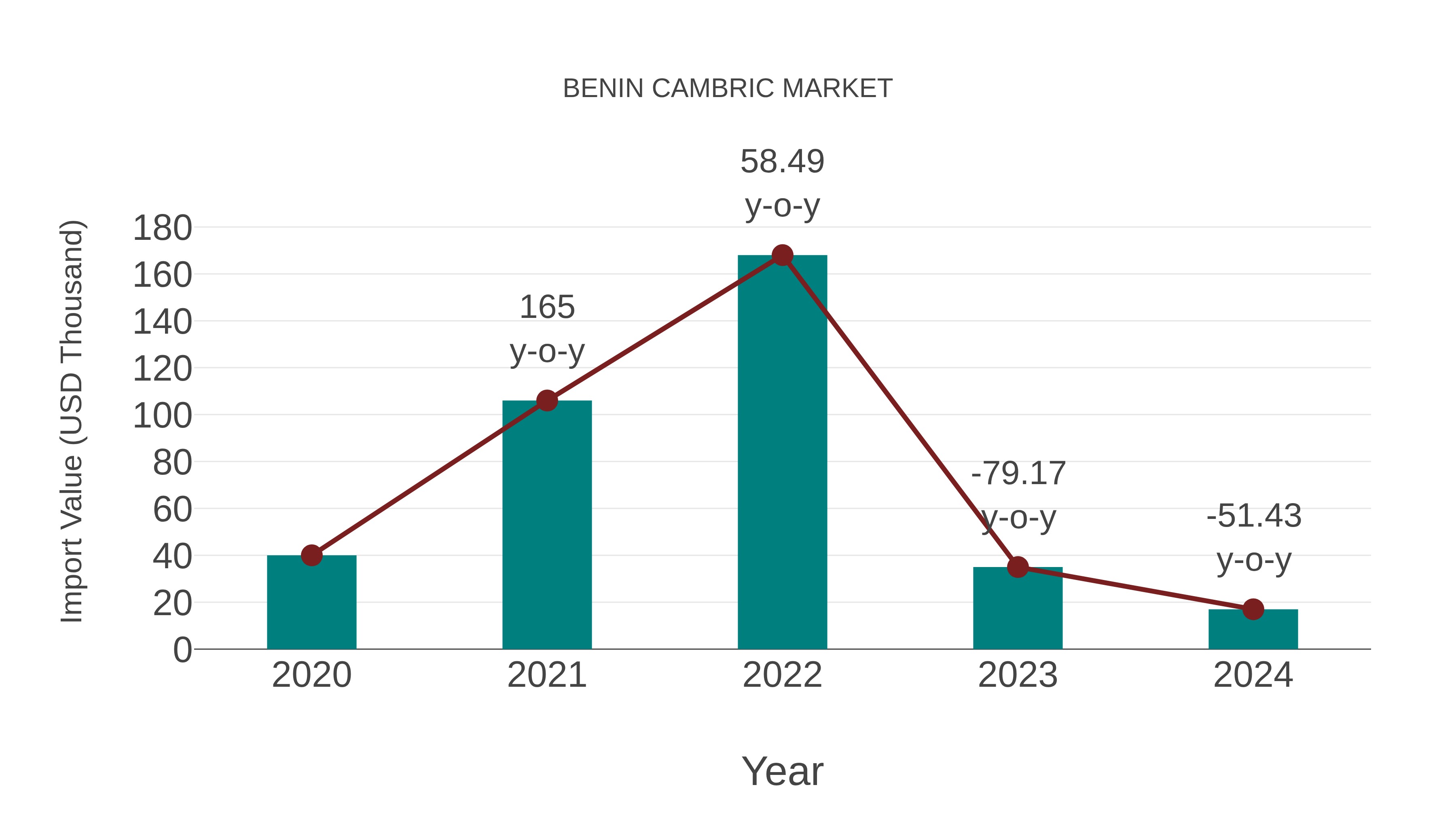 Benin Cambric Market: Import Trend Analysis