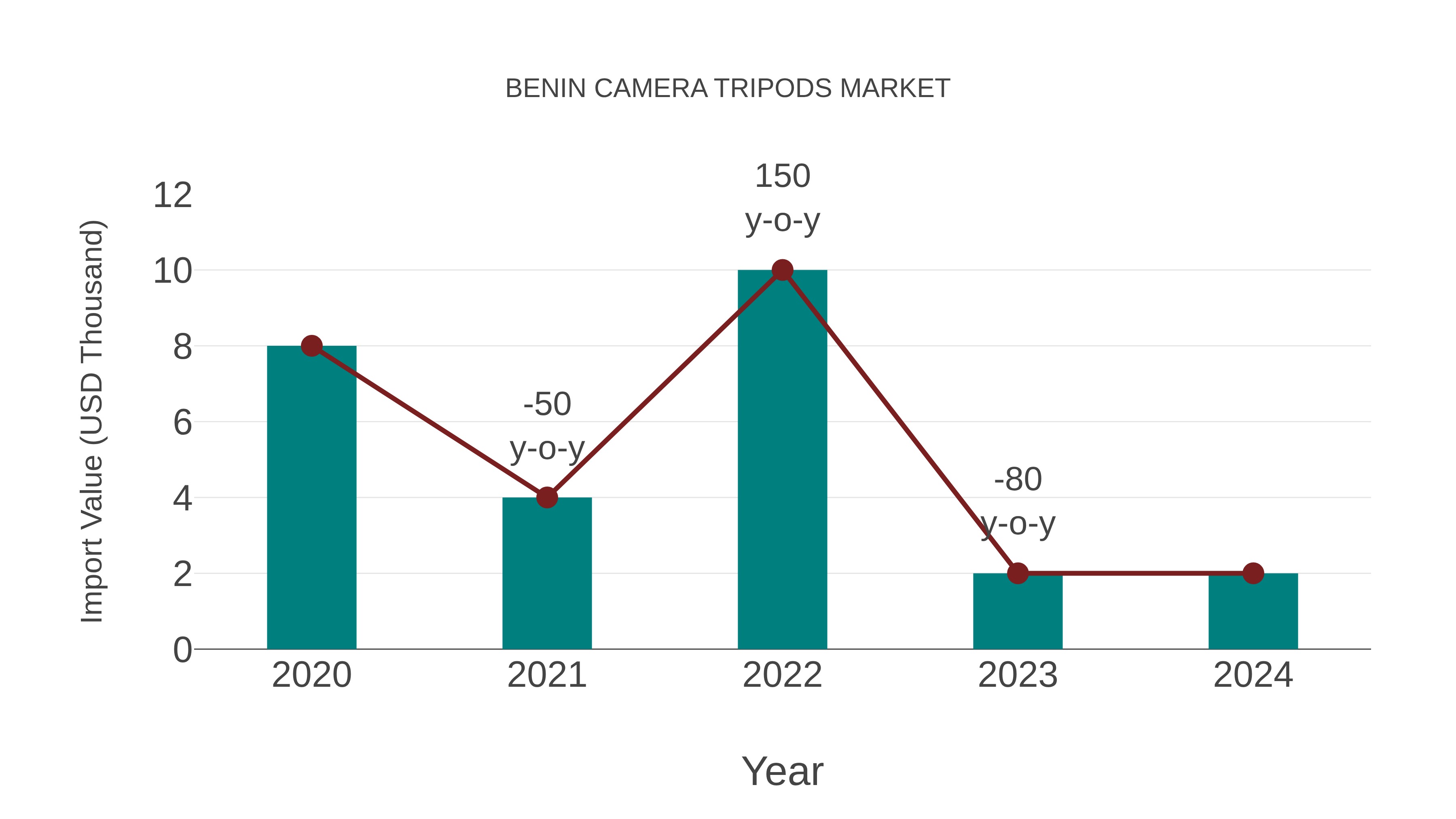 Benin Camera Tripods Market: Import Trend Analysis