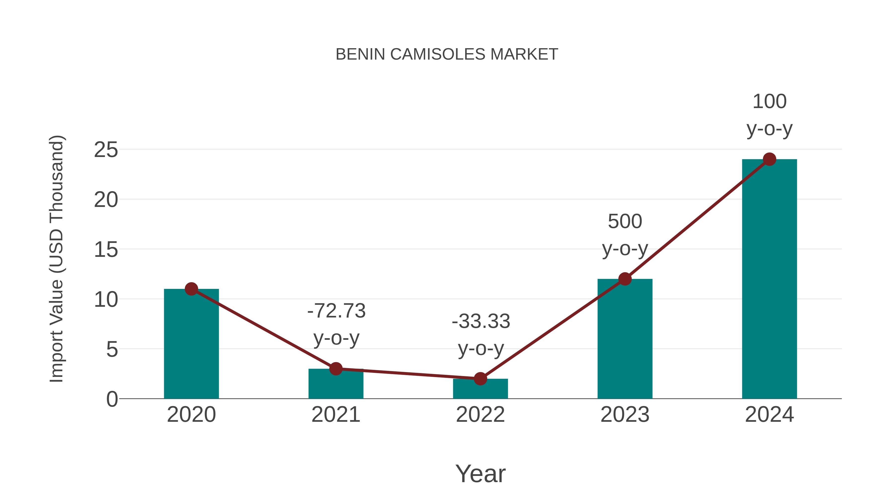  Benin Camisoles Market: Import Trend Analysis