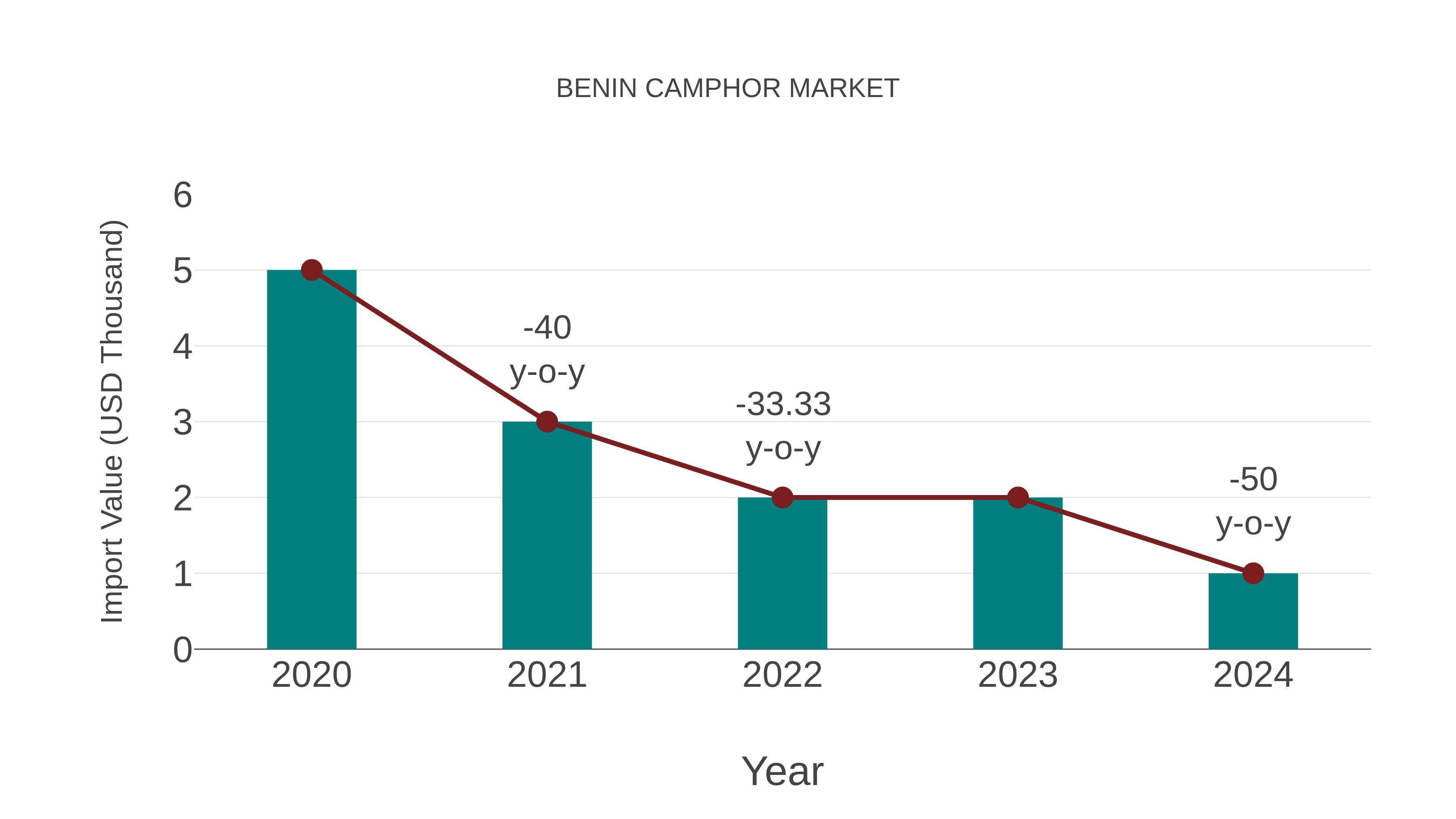  Benin Camphor Market: Import Trend Analysis