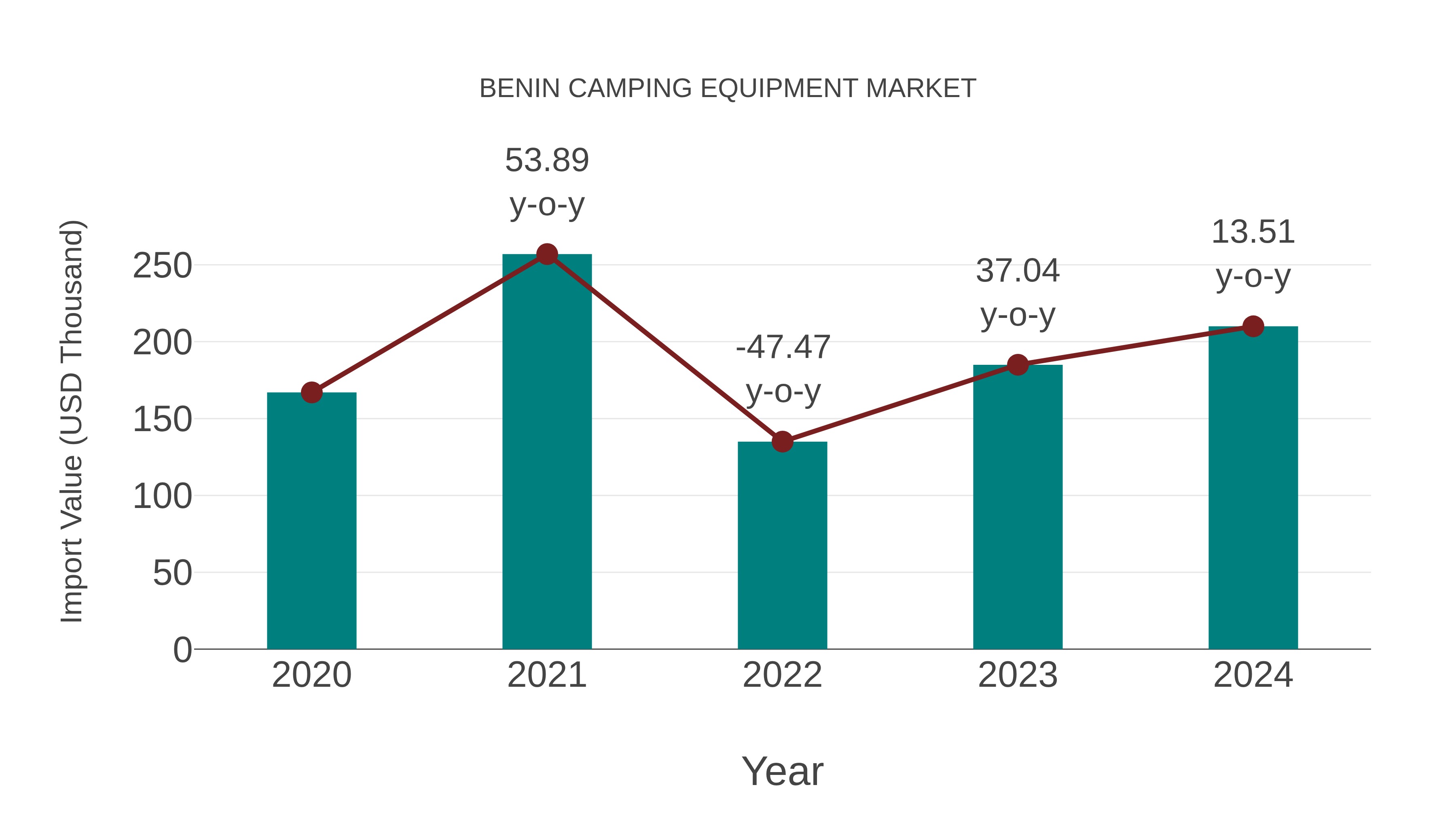  Benin Camping Equipment Market: Import Trend Analysis
