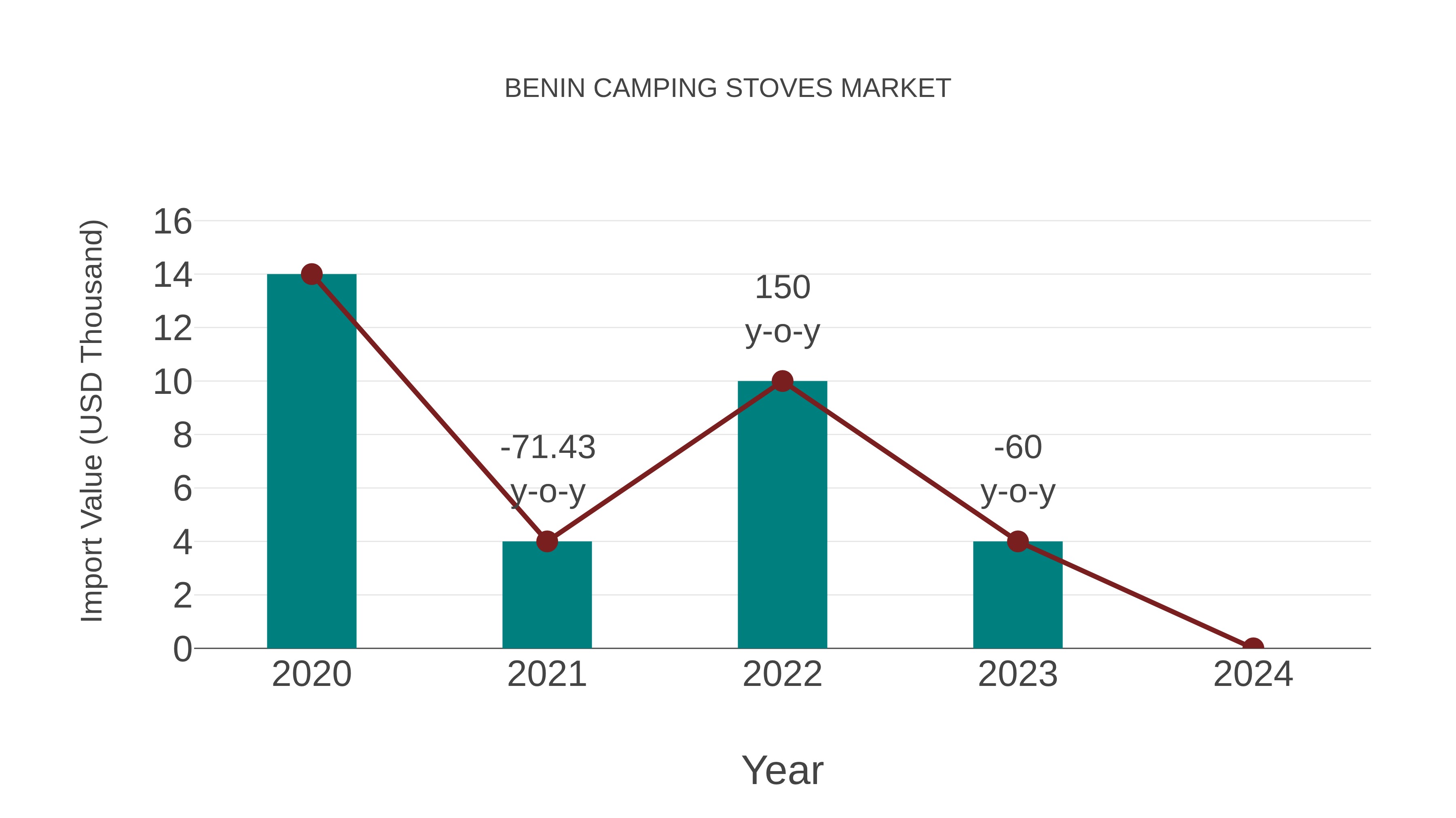 Benin Camping Stoves Market: Import Trend Analysis