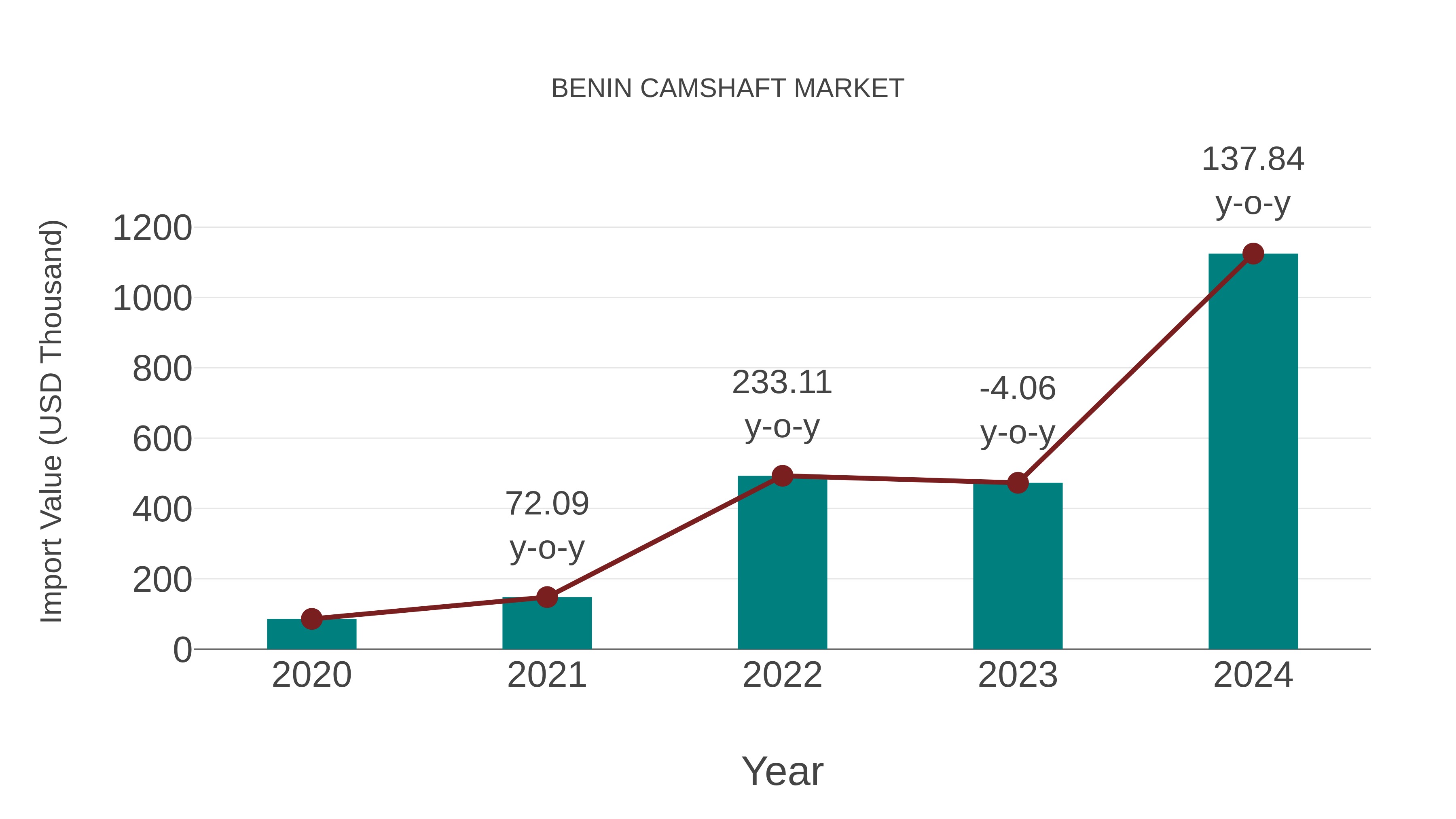 Benin Camshaft Market: Import Trend Analysis