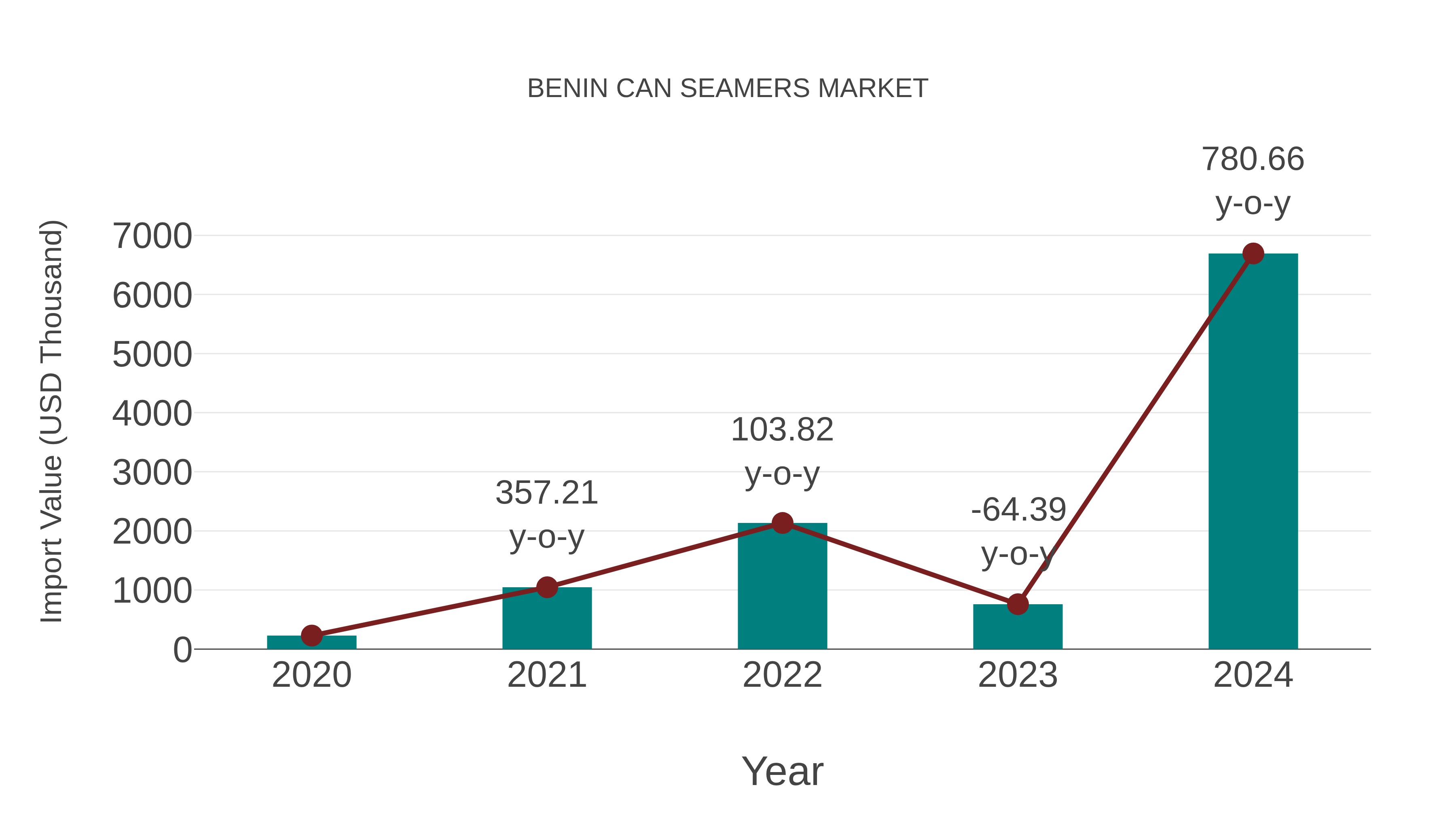  Benin Can Seamers Market: Import Trend Analysis