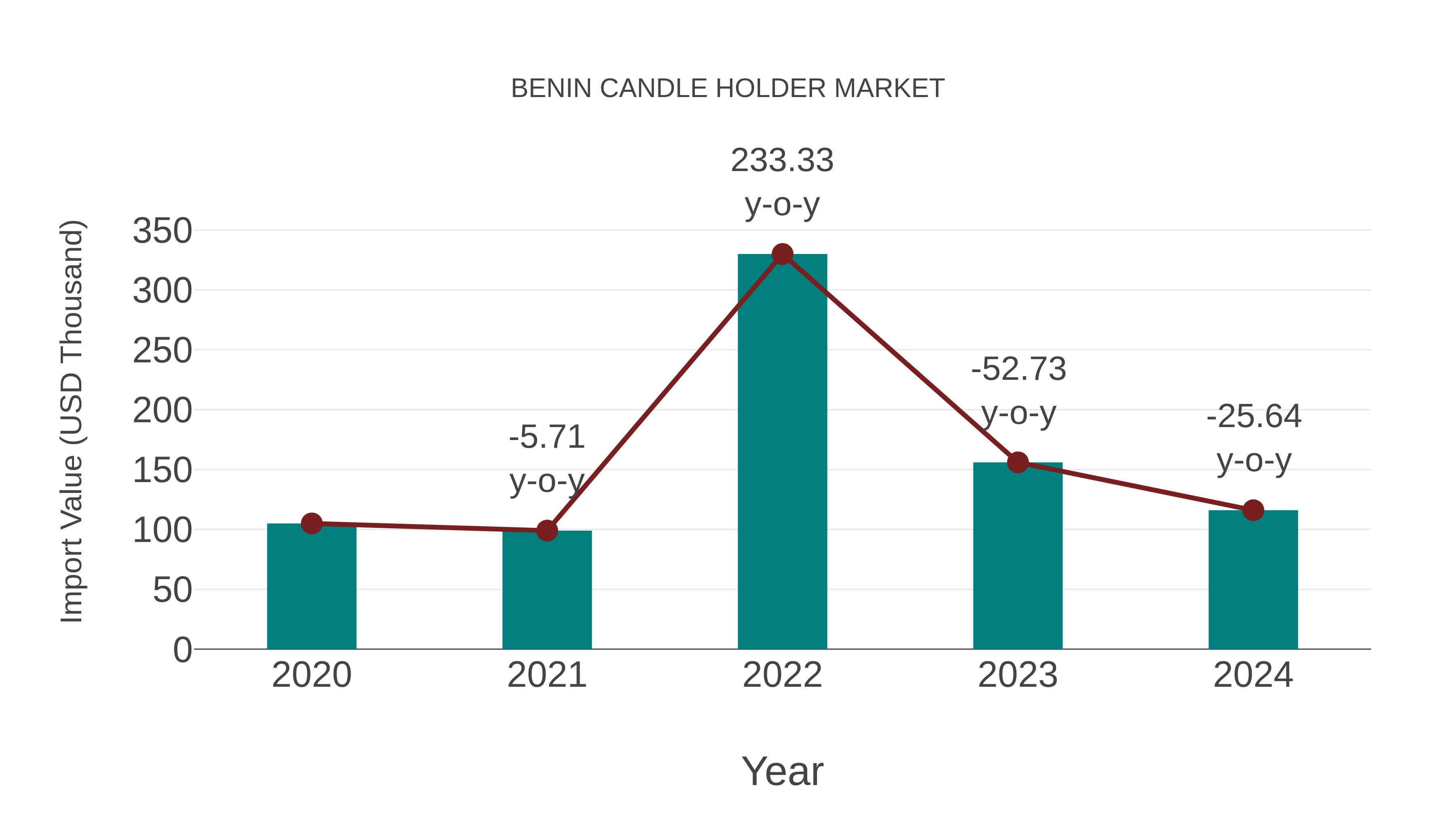  Benin Candle Holder Market: Import Trend Analysis