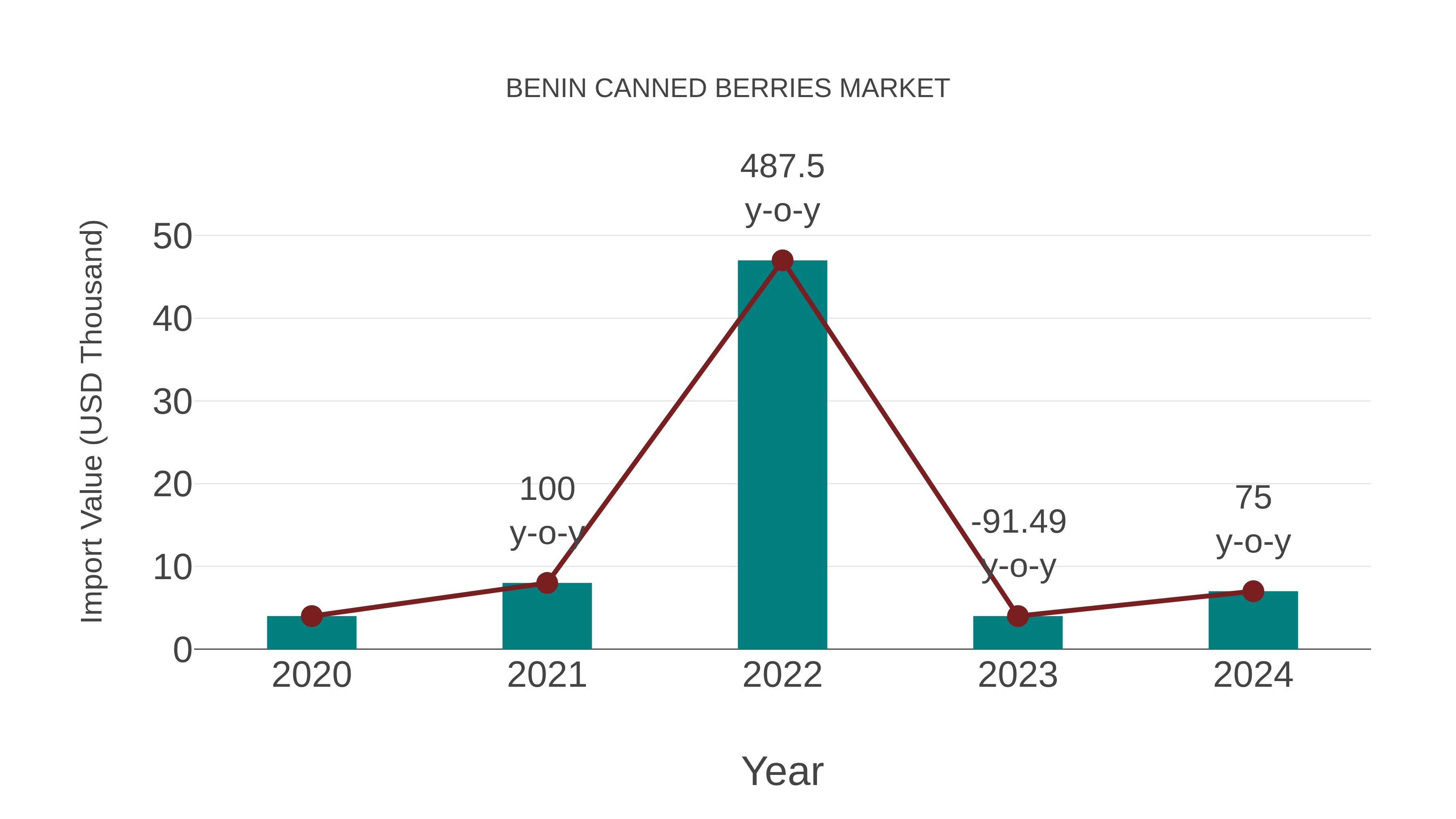  Benin Canned Berries Market: Import Trend Analysis