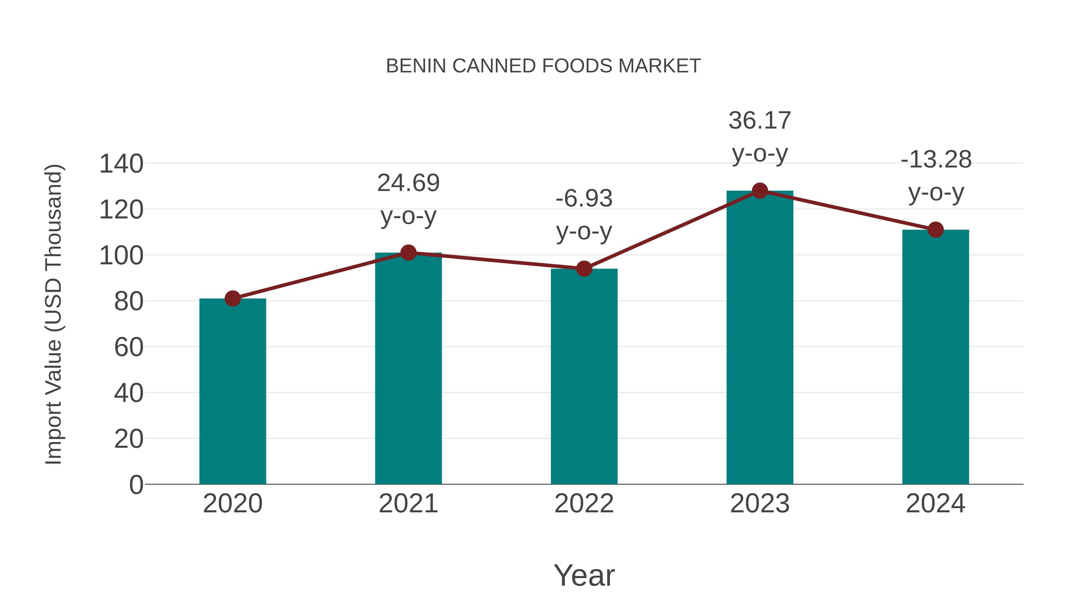  Benin Canned Foods Market: Import Trend Analysis