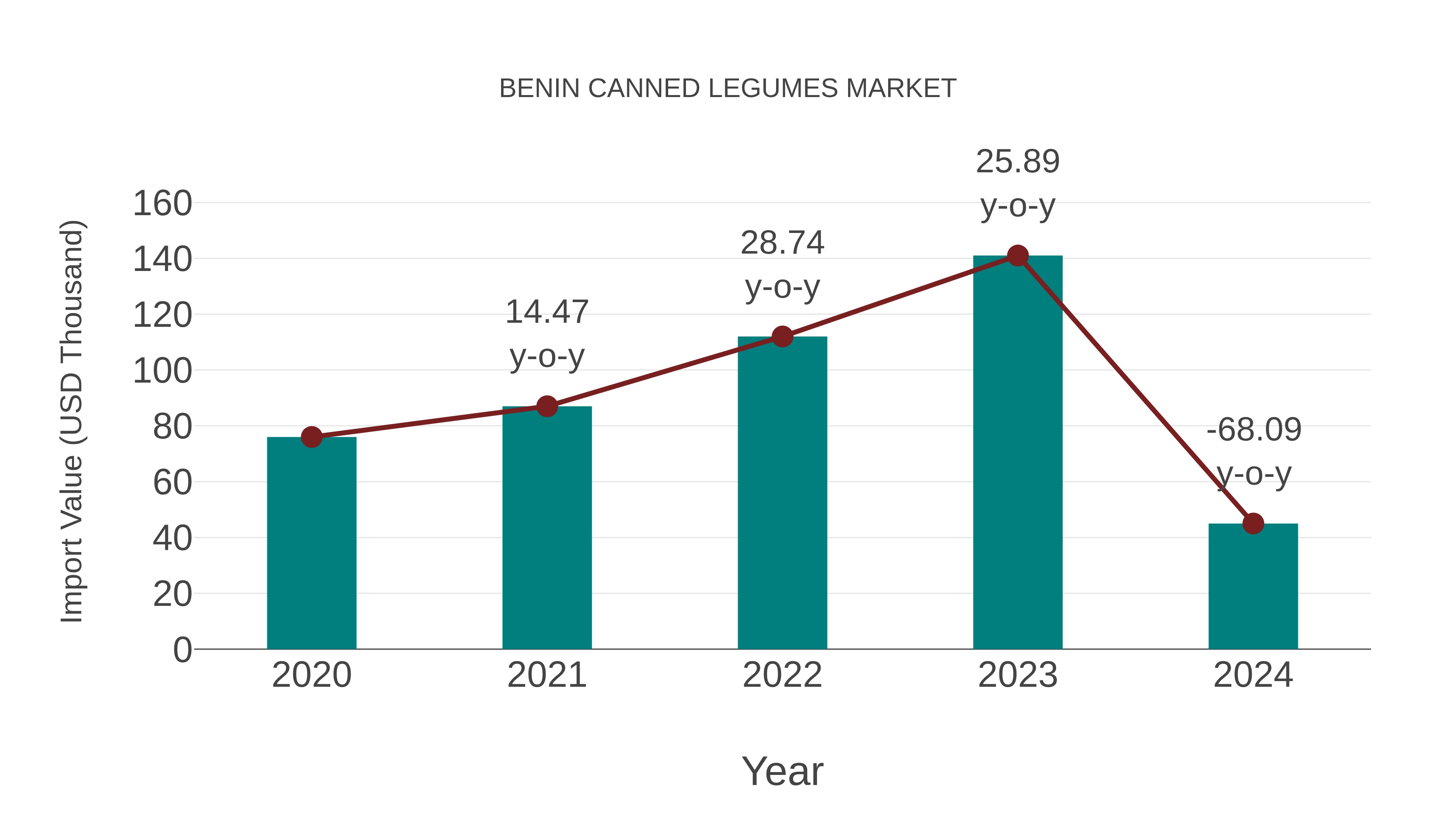  Benin Canned Legumes Market: Import Trend Analysis