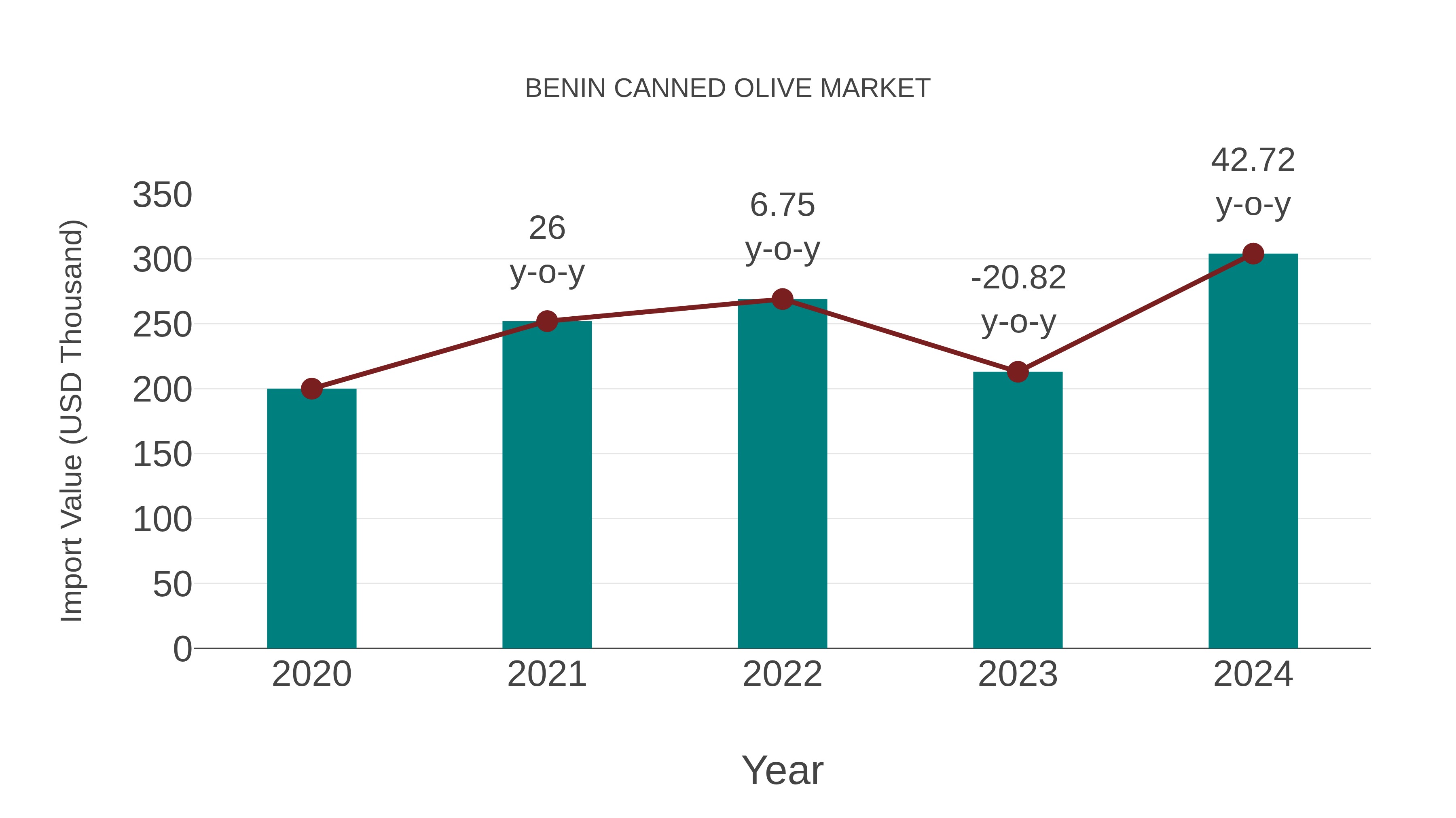  Benin Canned Olive Market: Import Trend Analysis