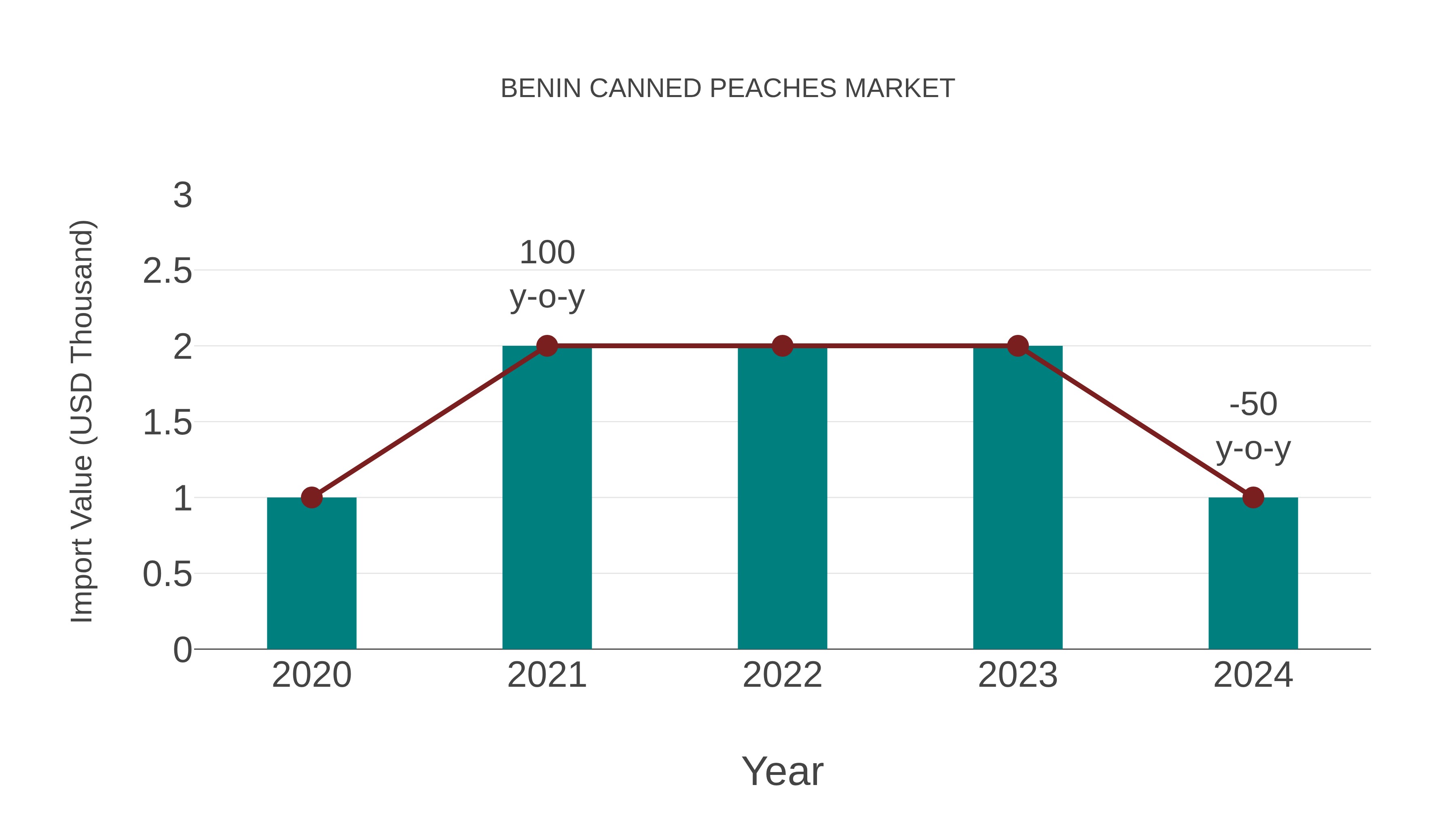 Benin Canned Peaches Market: Import Trend Analysis