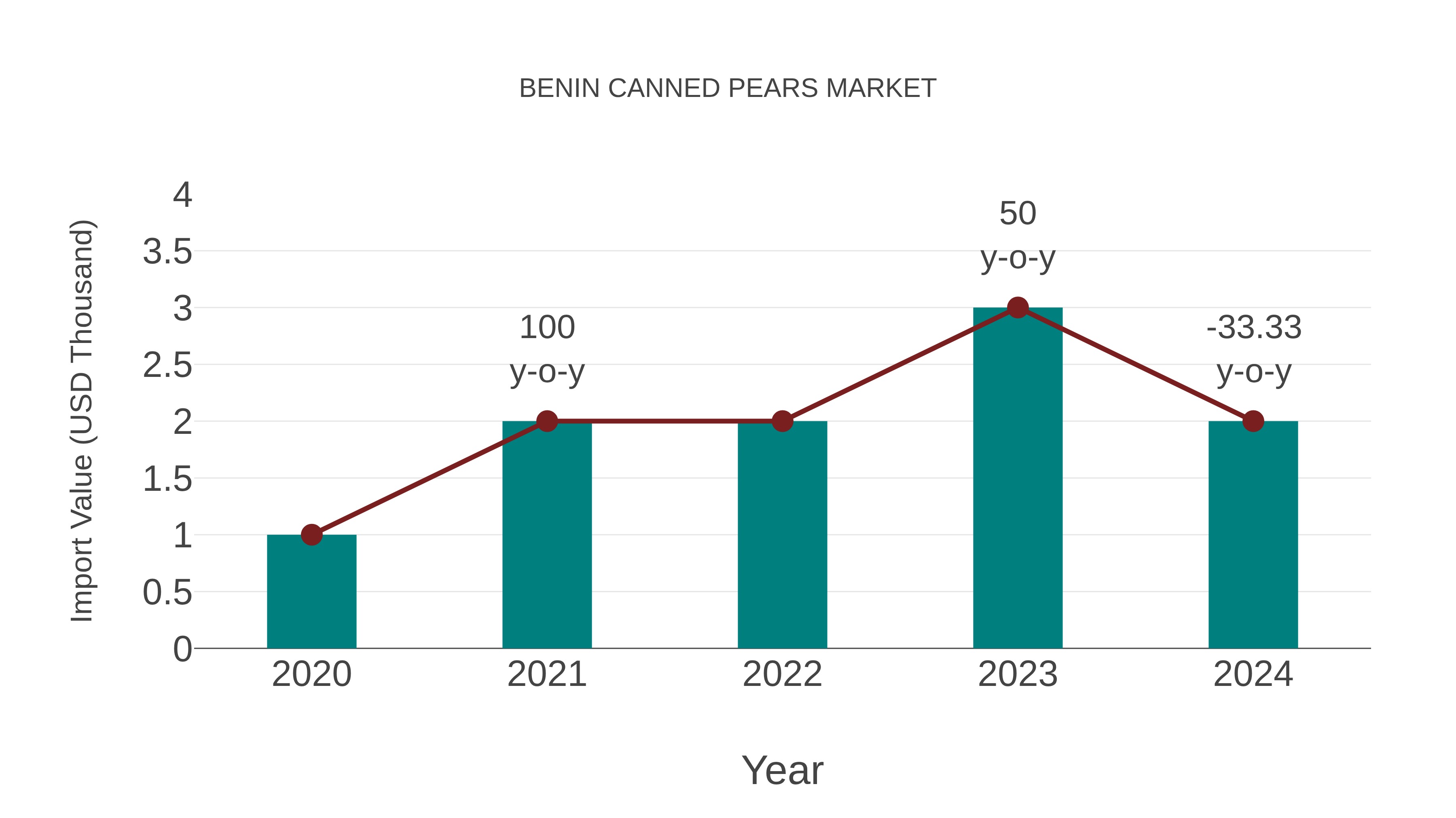 Benin Canned Pears Market: Import Trend Analysis