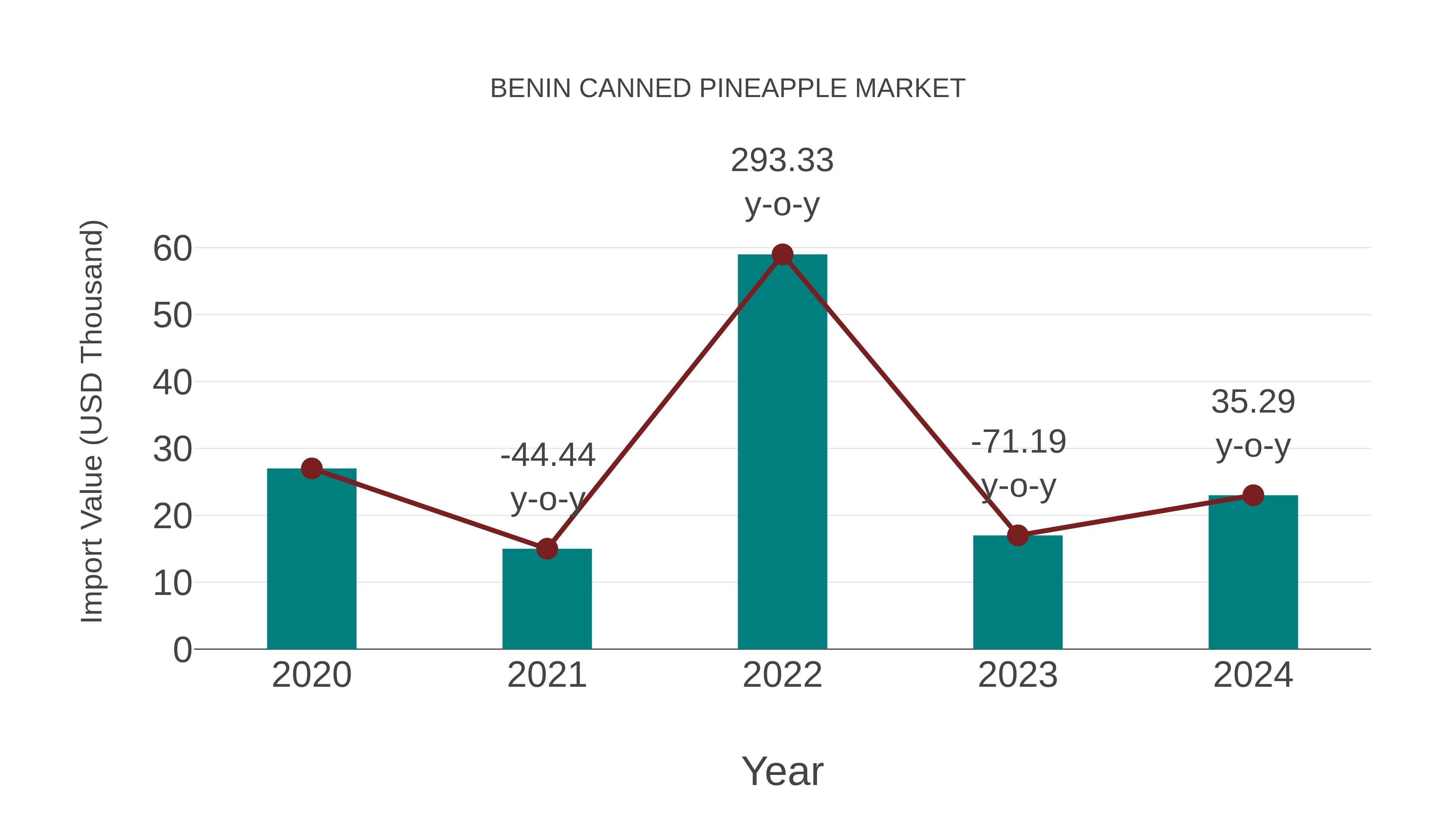  Benin Canned Pineapple Market: Import Trend Analysis