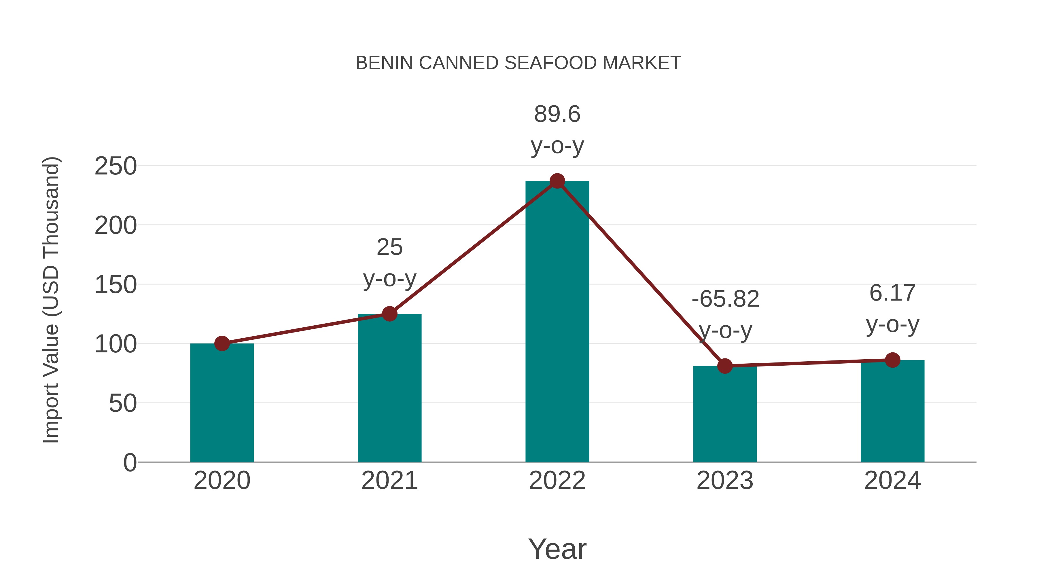  Benin Canned Seafood Market: Import Trend Analysis