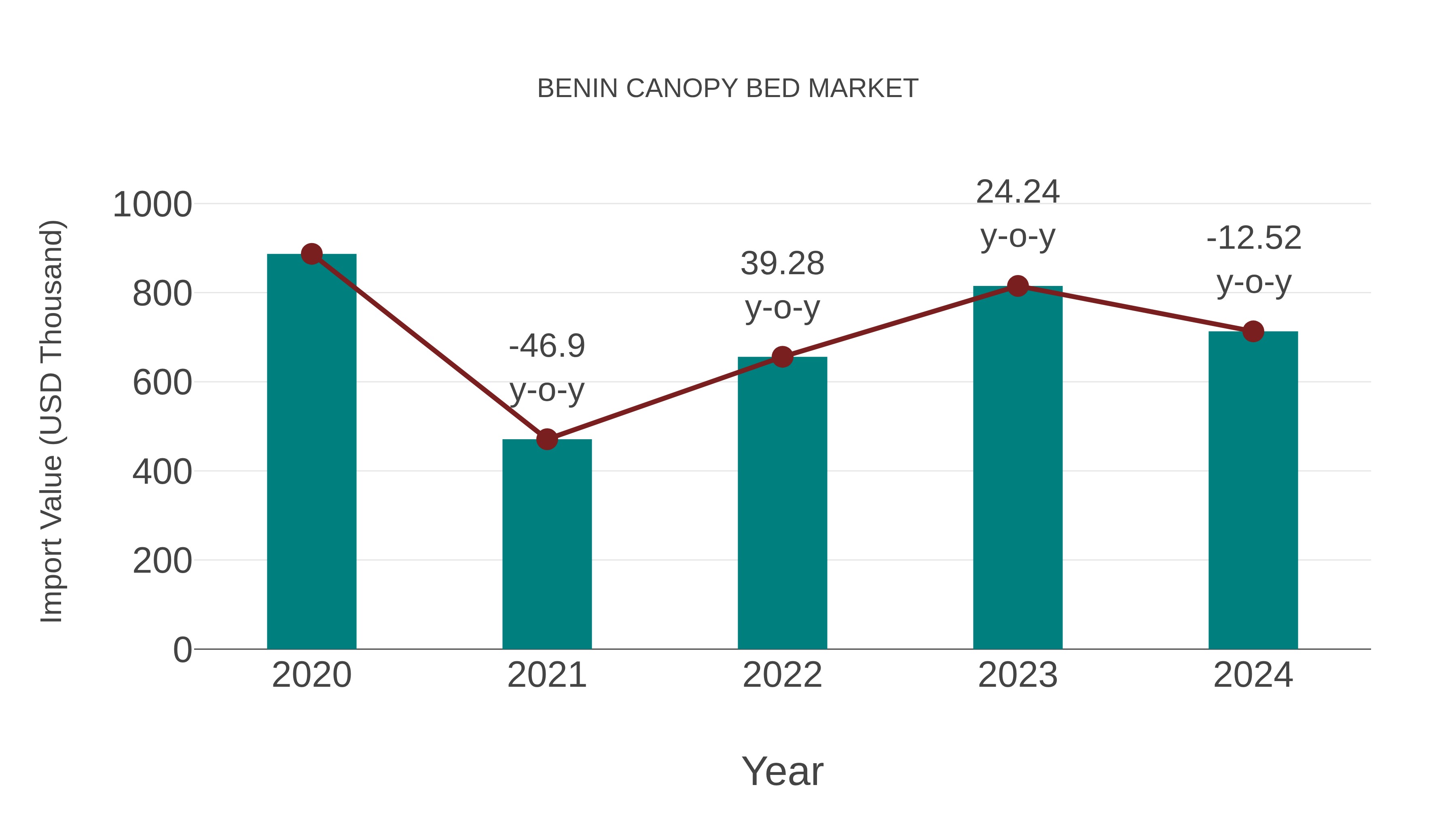  Benin Canopy Bed Market: Import Trend Analysis