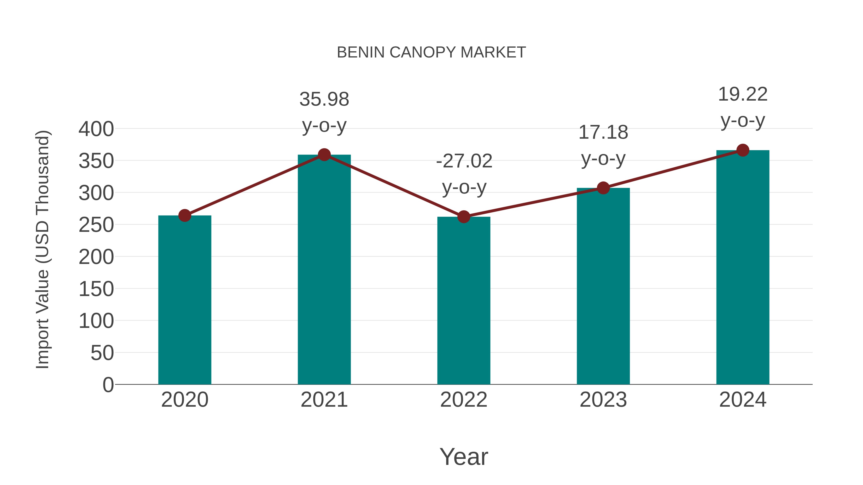  Benin Canopy Market: Import Trend Analysis