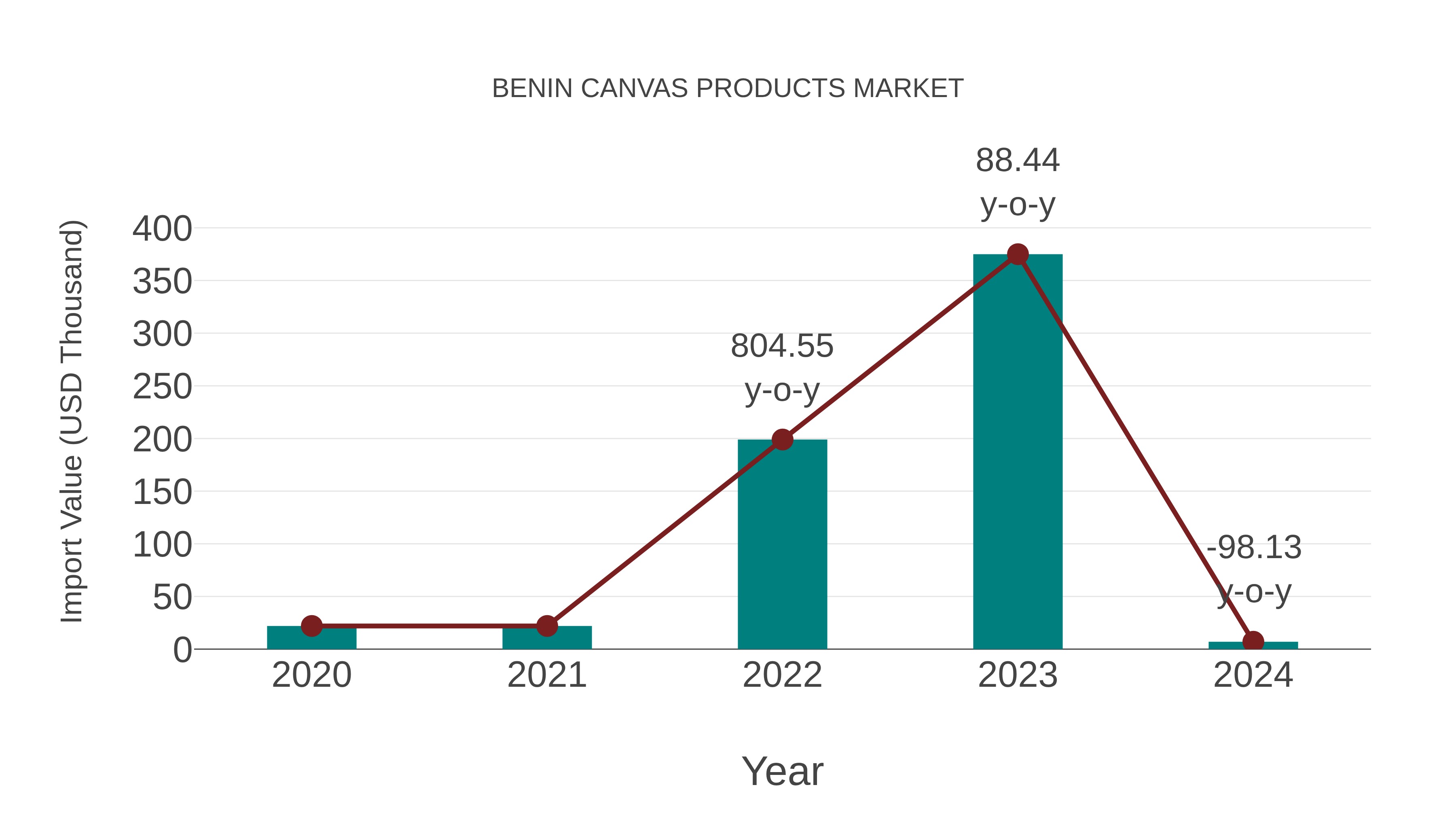  Benin Canvas Products Market: Import Trend Analysis