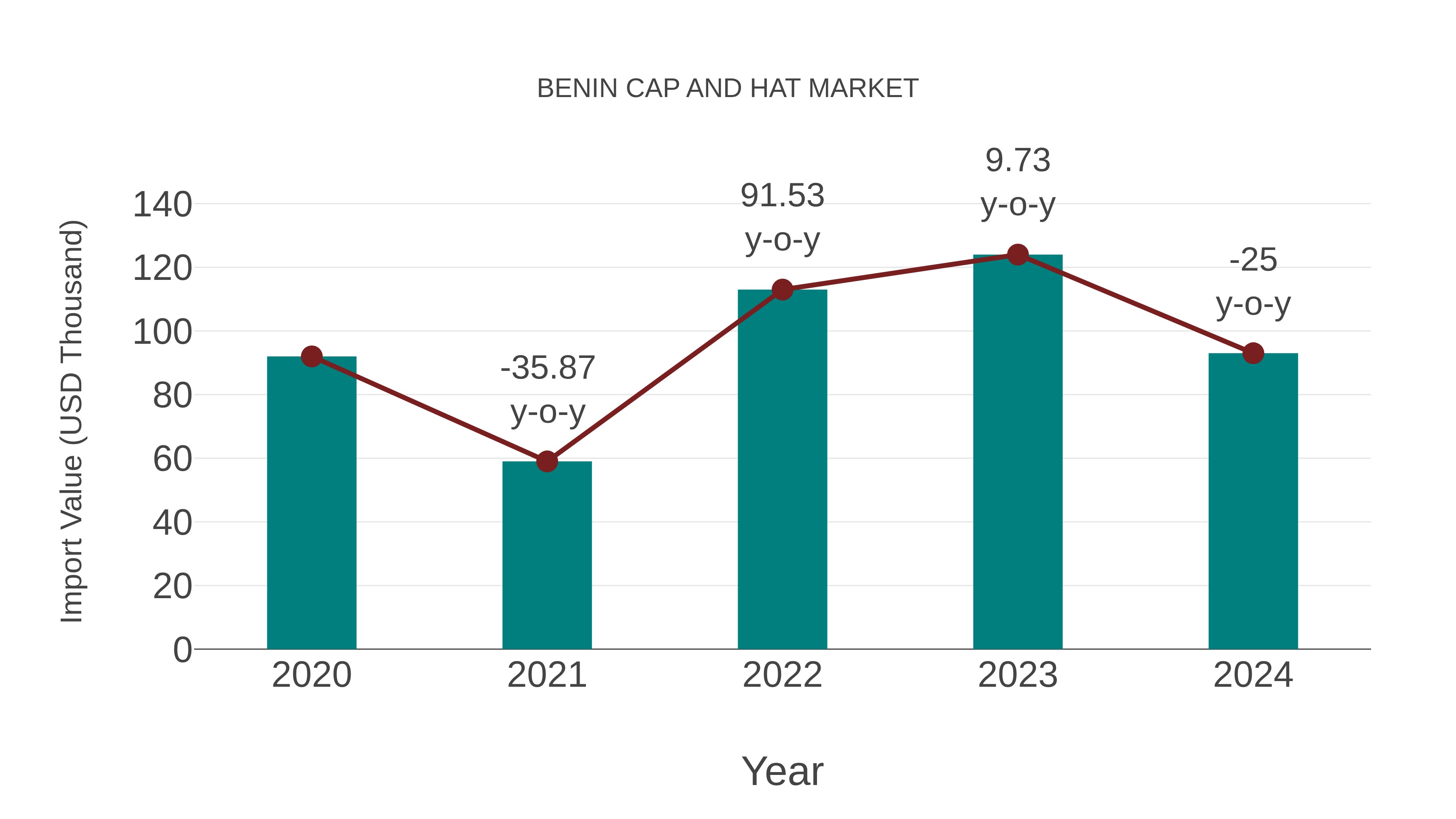  Benin Cap and Hat Market: Import Trend Analysis