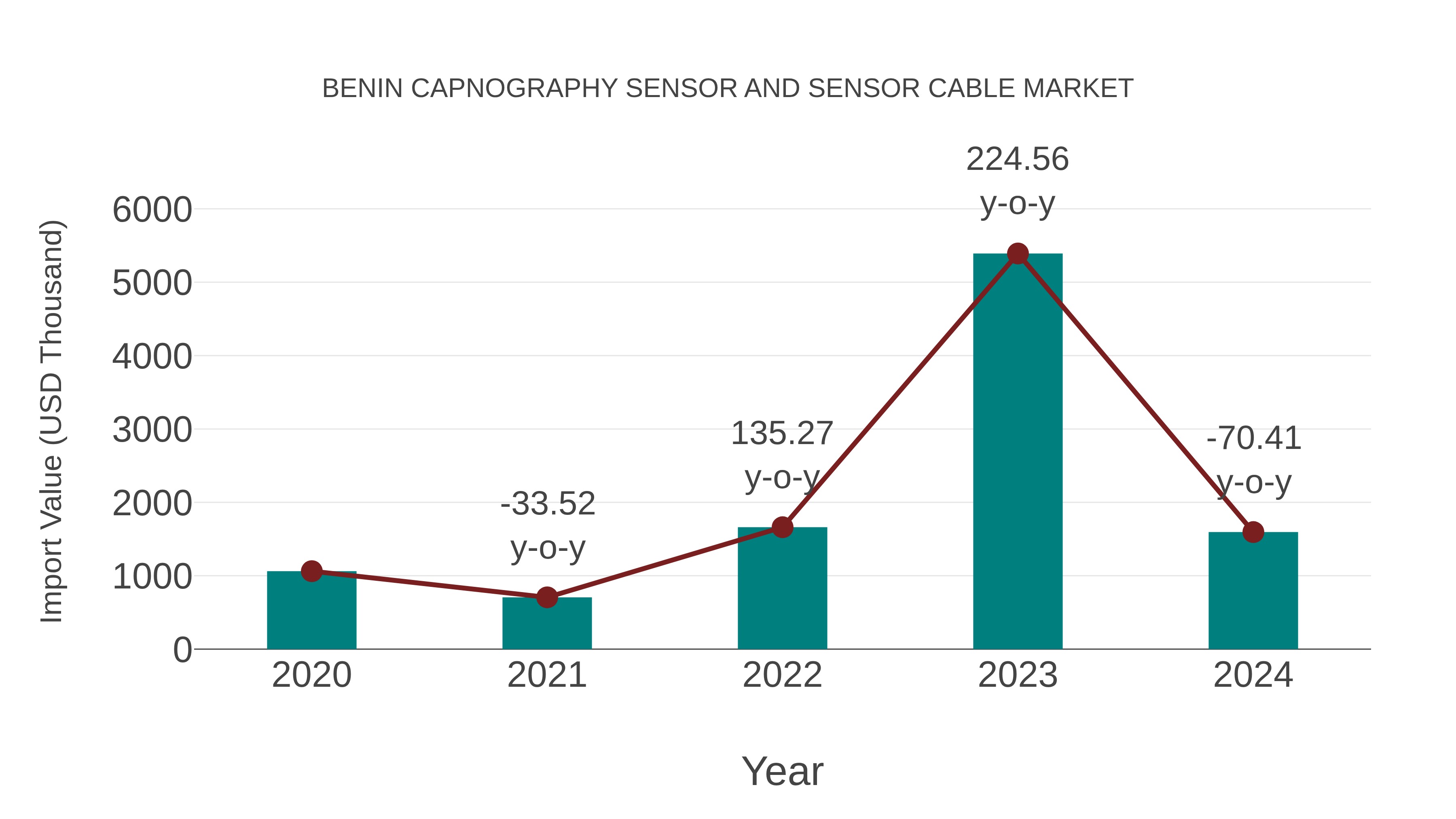  Benin Capnography Sensor and Sensor Cable Market: Import Trend Analysis